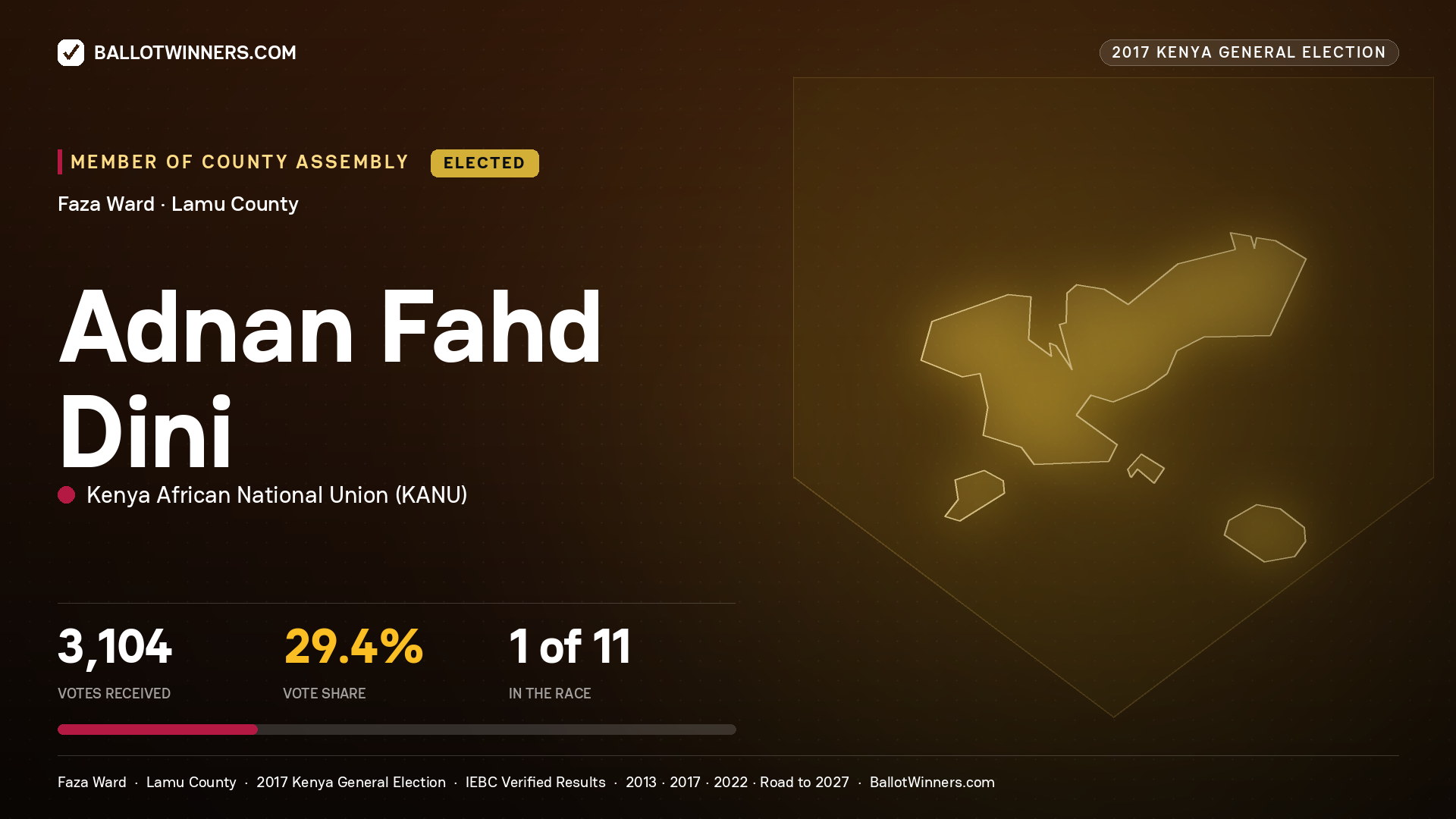 ADNAN FAHD DINI, KENYA AFRICAN NATIONAL UNION, elected Member of County Assembly for FAZA, 3,104 votes, 2017 Kenya general election.