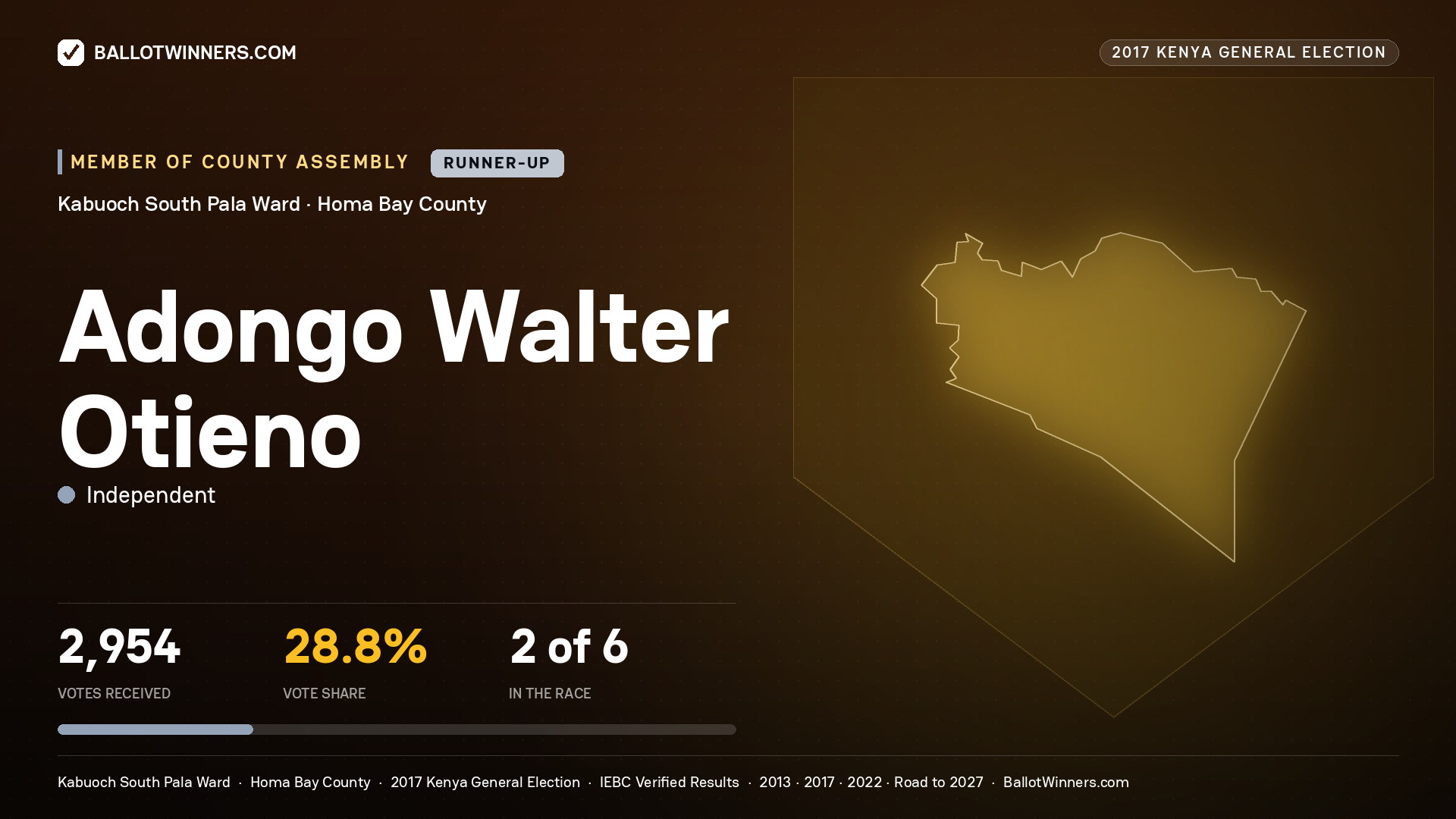 ADONGO WALTER OTIENO, INDEPENDENT, contested Member of County Assembly for KABUOCH SOUTH PALA, 2,954 votes, 2017 Kenya general election.