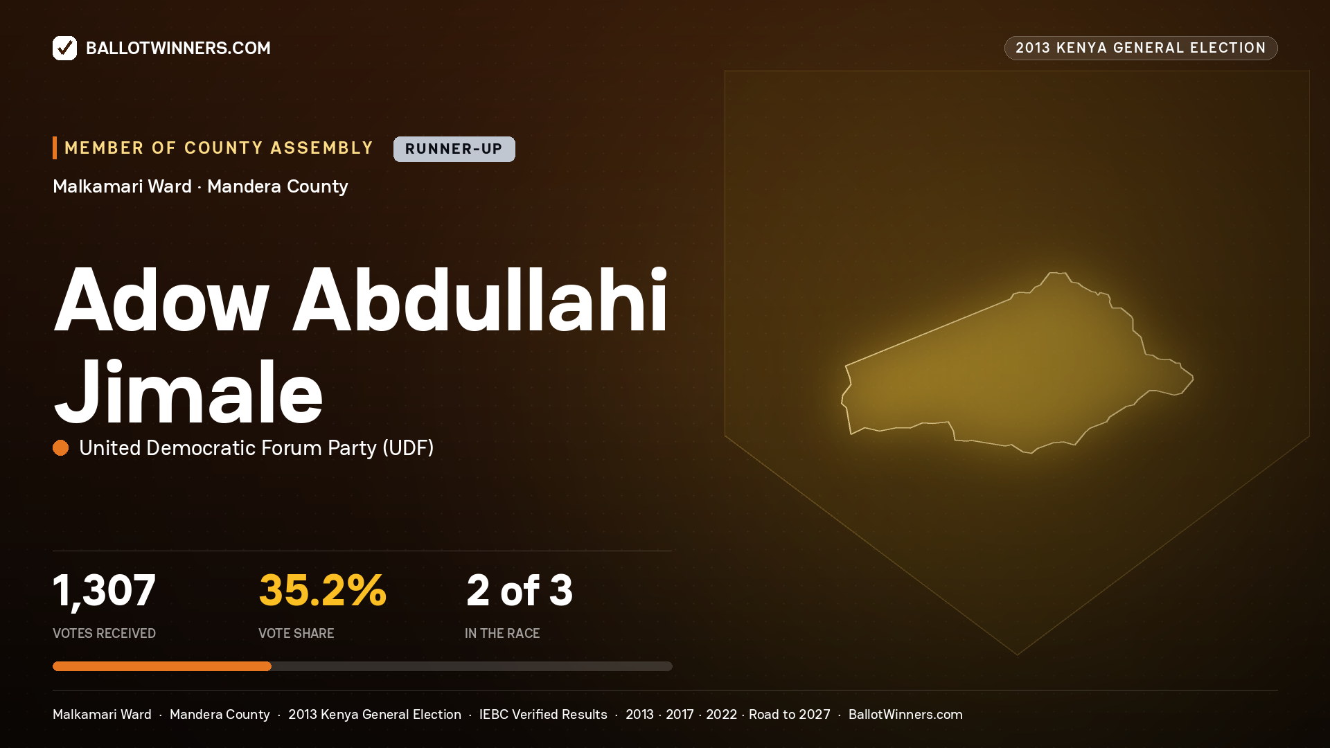 ADOW ABDULLAHI JIMALE, contested Member of County Assembly for MALKAMARI, 1,307 votes, 2013 Kenya general election.
