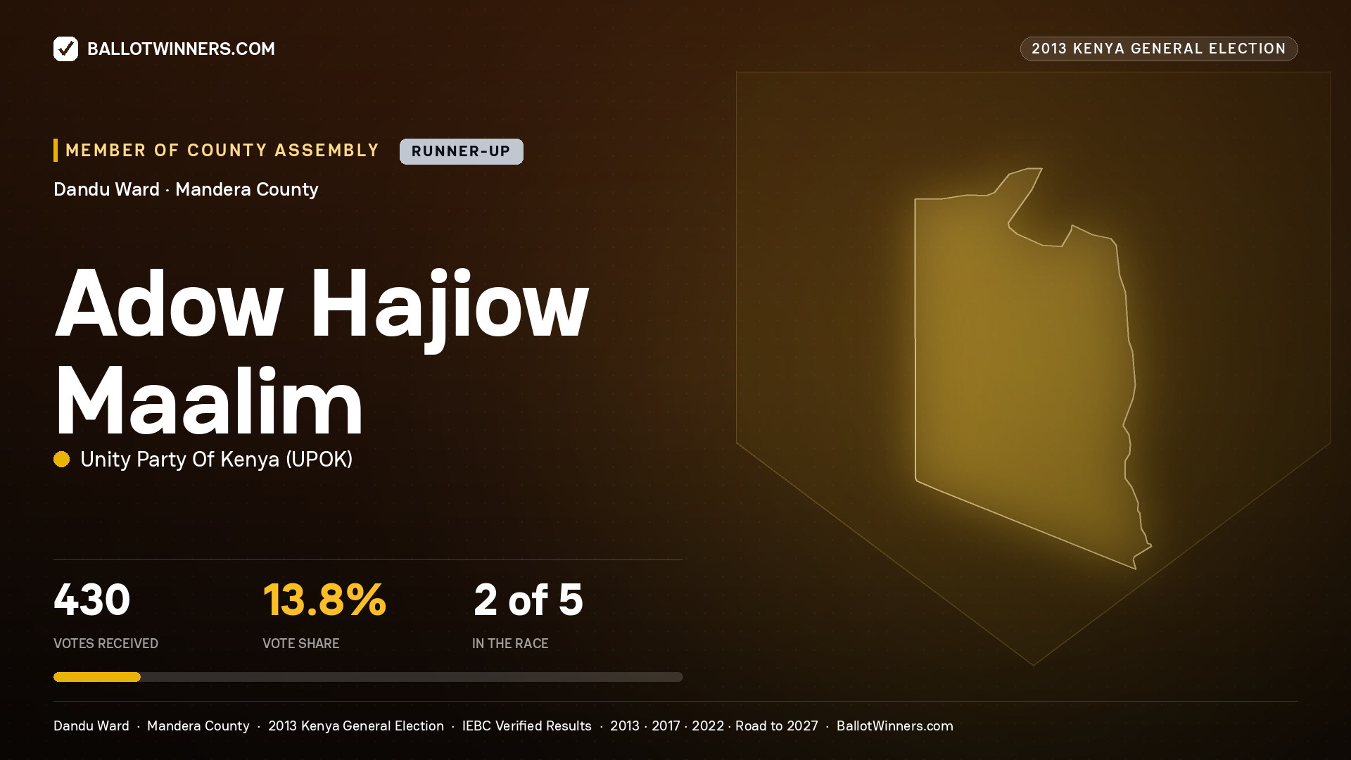 ADOW HAJIOW MAALIM, contested Member of County Assembly for DANDU, 430 votes, 2013 Kenya general election.