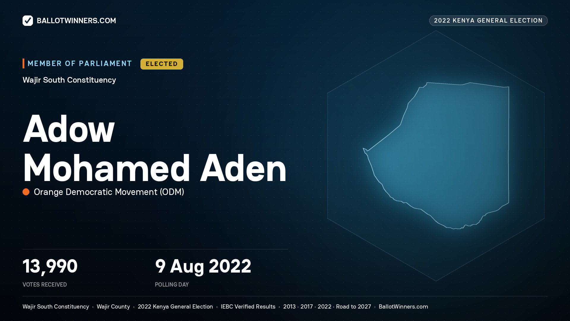 Adow Mohamed Aden, Orange Democratic Movement, elected Member of Parliament for Wajir South, 13,990 votes, 2022 Kenya general election.
