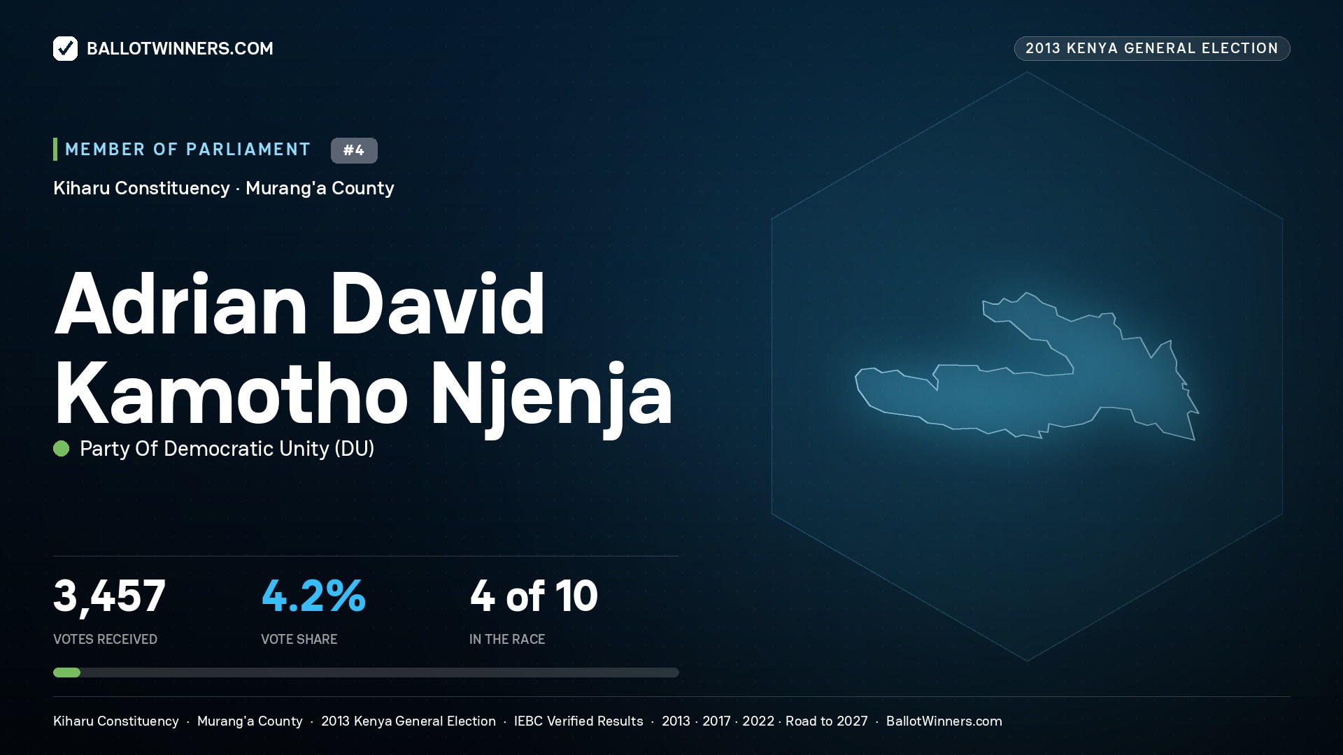 ADRIAN DAVID KAMOTHO NJENJA, contested Member of Parliament for KIHARU, 3,457 votes, 2013 Kenya general election.