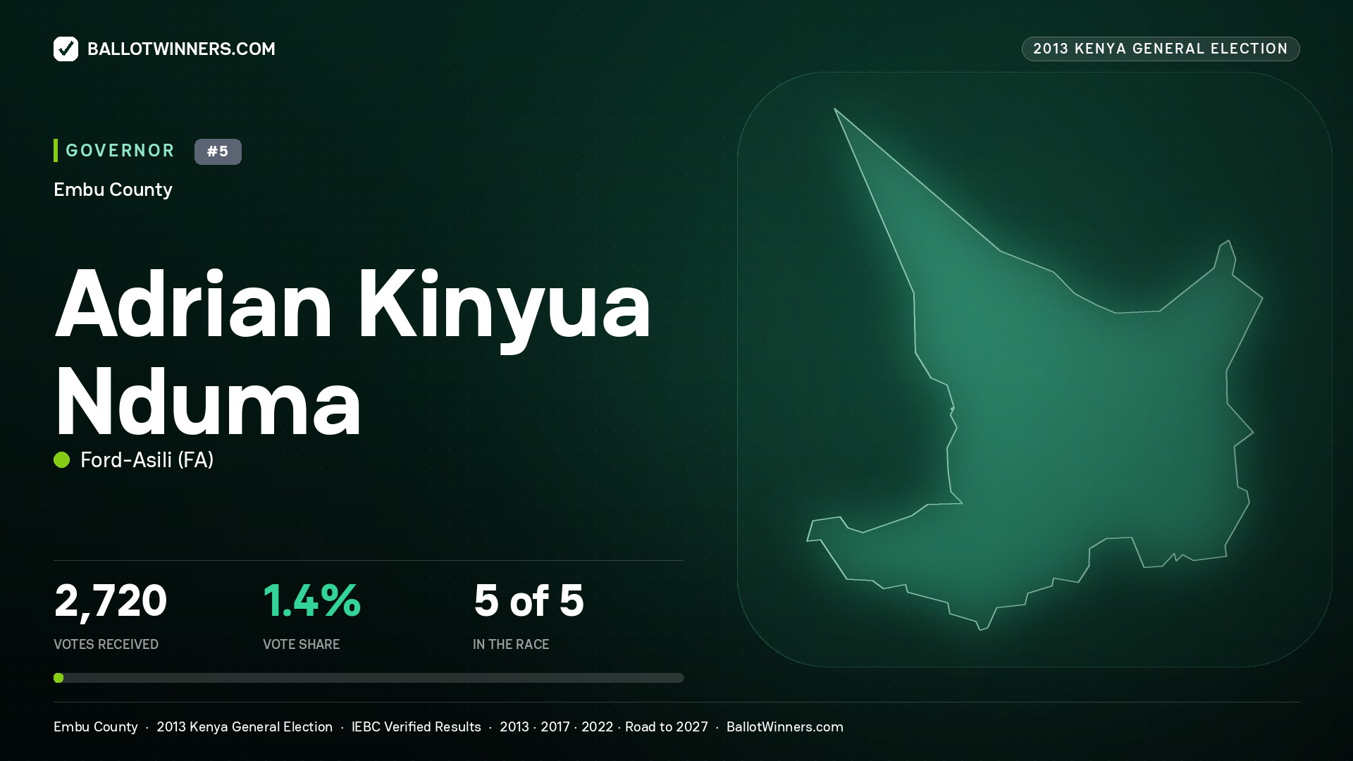 ADRIAN KINYUA NDUMA, FORD-ASILI, contested Governor for EMBU, 2,720 votes, 2013 Kenya general election.