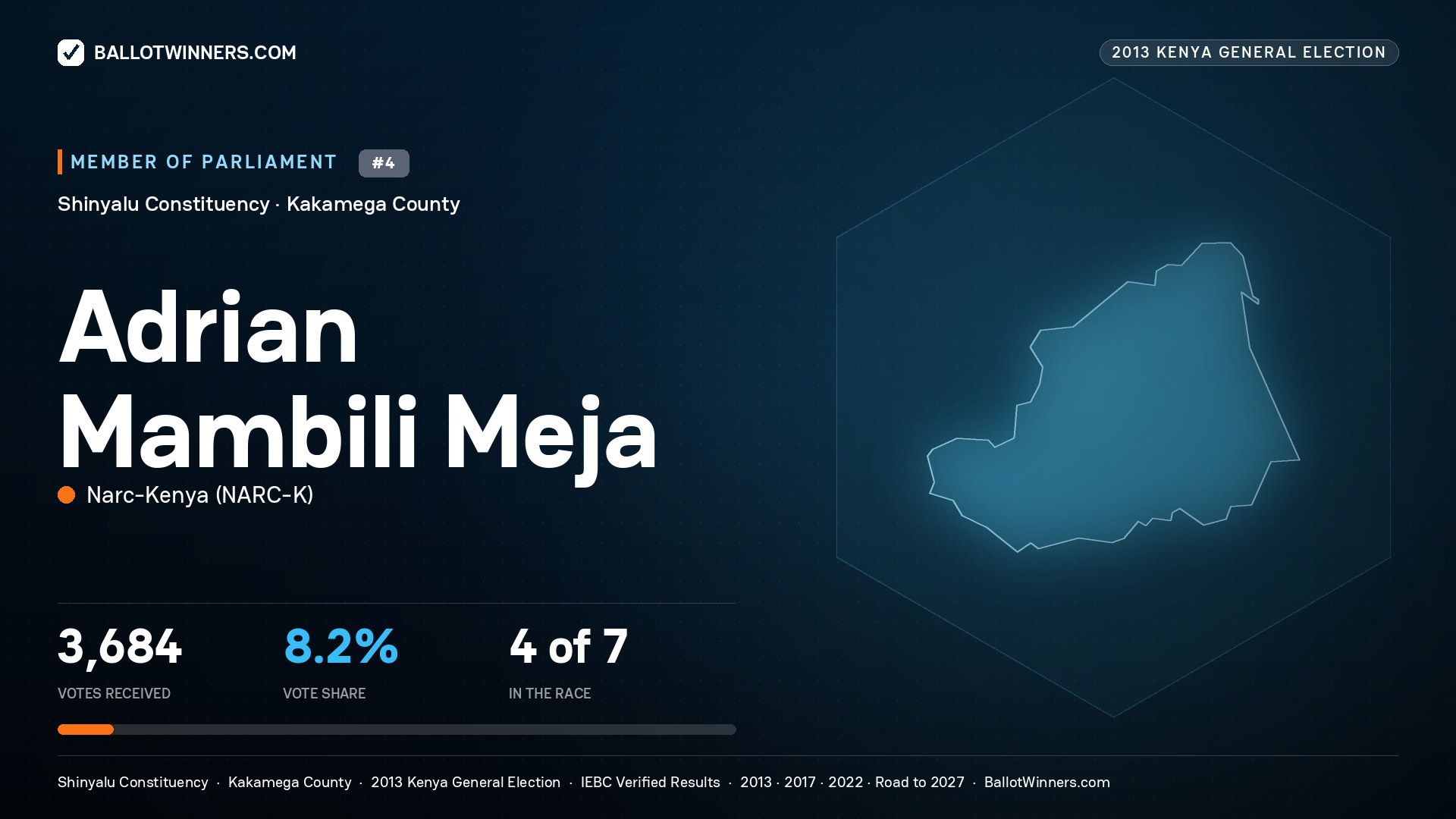 ADRIAN MAMBILI MEJA, contested Member of Parliament for SHINYALU, 3,684 votes, 2013 Kenya general election.