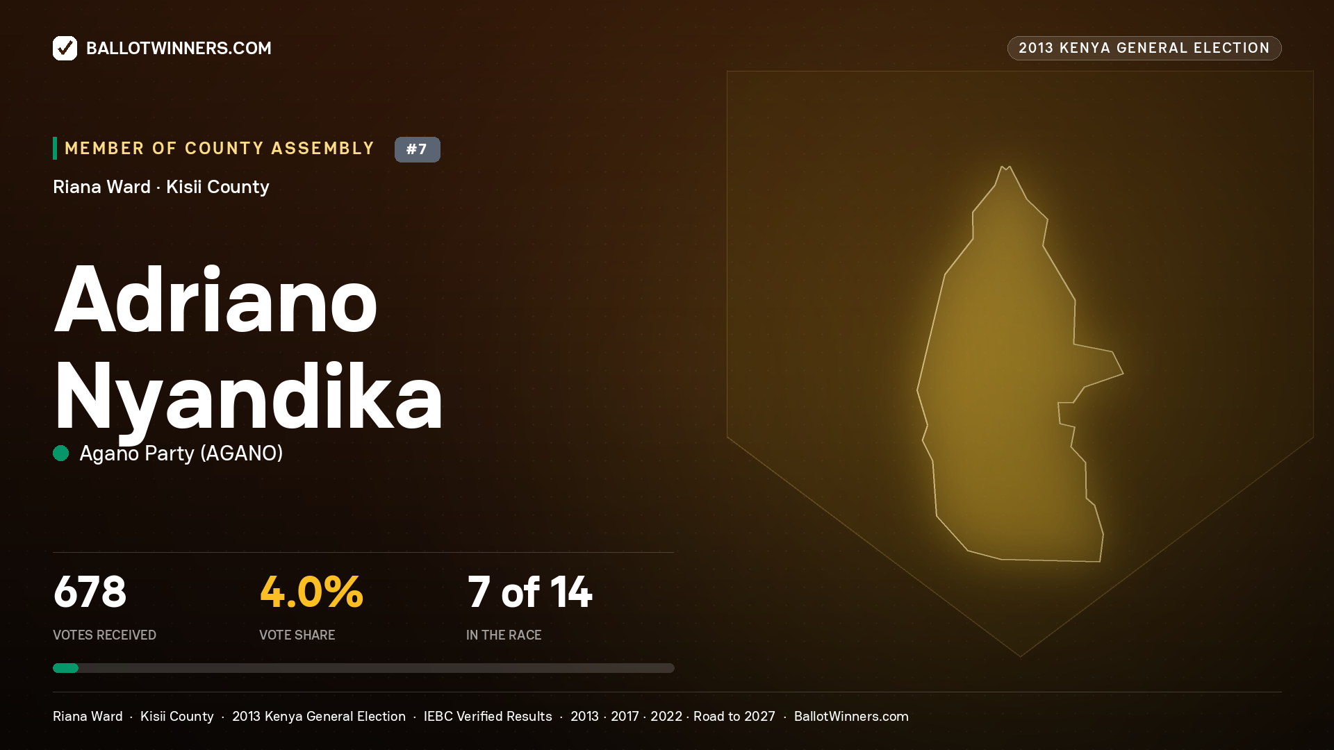 ADRIANO NYANDIKA, contested Member of County Assembly for RIANA, 678 votes, 2013 Kenya general election.