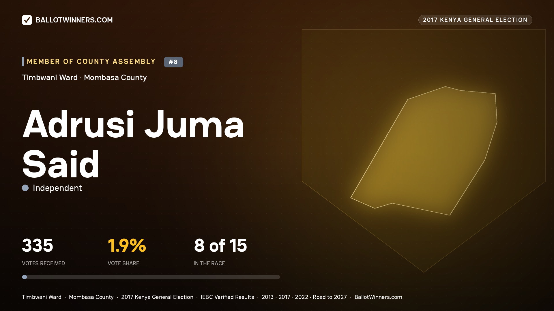 ADRUSI JUMA SAID, INDEPENDENT, contested Member of County Assembly for TIMBWANI, 335 votes, 2017 Kenya general election.