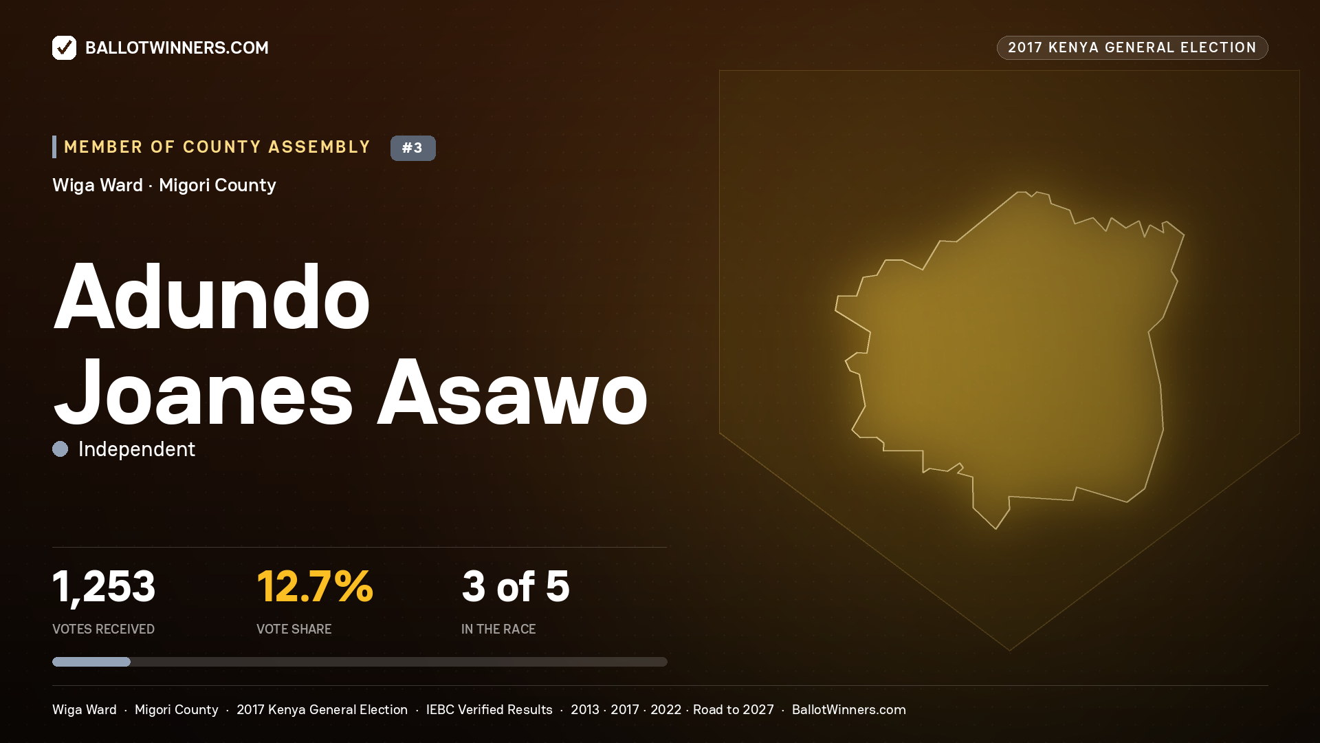 ADUNDO JOANES ASAWO, INDEPENDENT, contested Member of County Assembly for WIGA, 1,253 votes, 2017 Kenya general election.