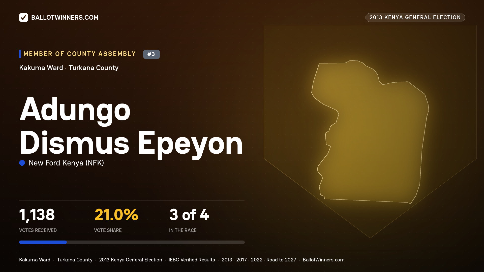 ADUNGO DISMUS EPEYON, contested Member of County Assembly for KAKUMA, 1,138 votes, 2013 Kenya general election.