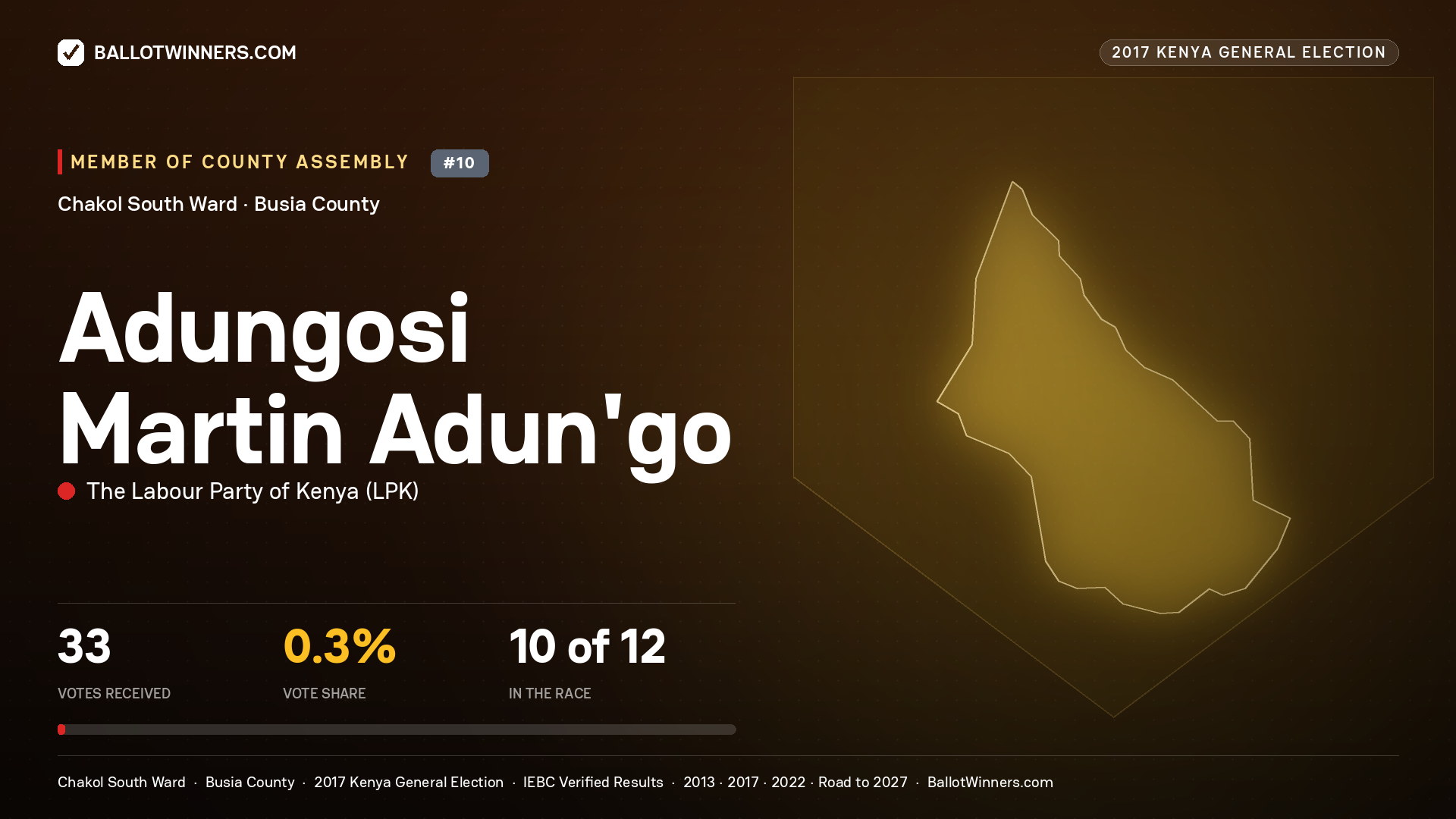 ADUNGOSI MARTIN ADUN'GO, THE LABOUR PARTY OF KENYA, contested Member of County Assembly for CHAKOL SOUTH, 33 votes, 2017 Kenya general election.