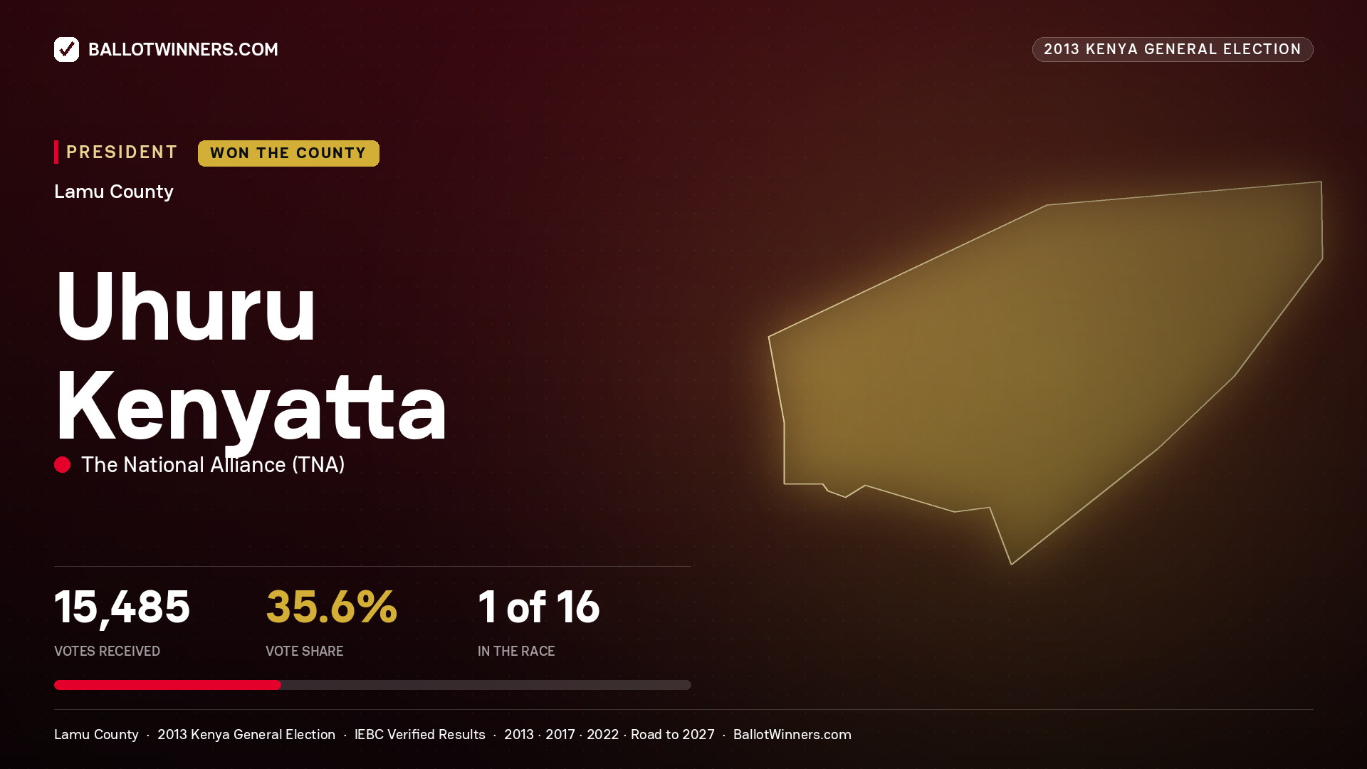Uhuru Kenyatta, elected President for LAMU WEST, 15,485 votes, 2013 Kenya general election.