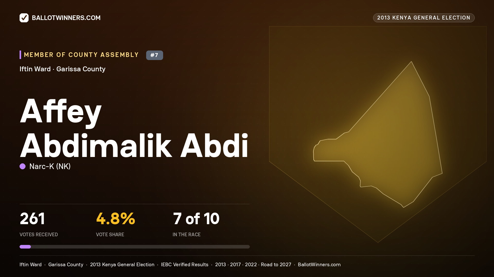 AFFEY   ABDIMALIK ABDI, contested Member of County Assembly for IFTIN, 261 votes, 2013 Kenya general election.