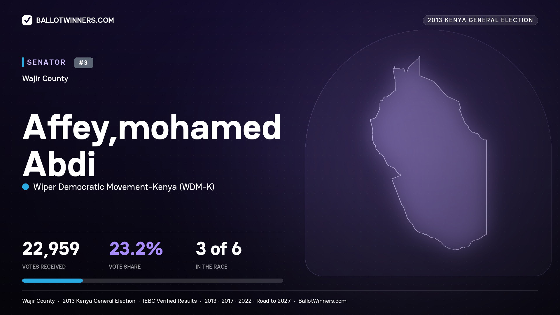 AFFEY,MOHAMED ABDI, contested Senator for WAJIR, 22,959 votes, 2013 Kenya general election.