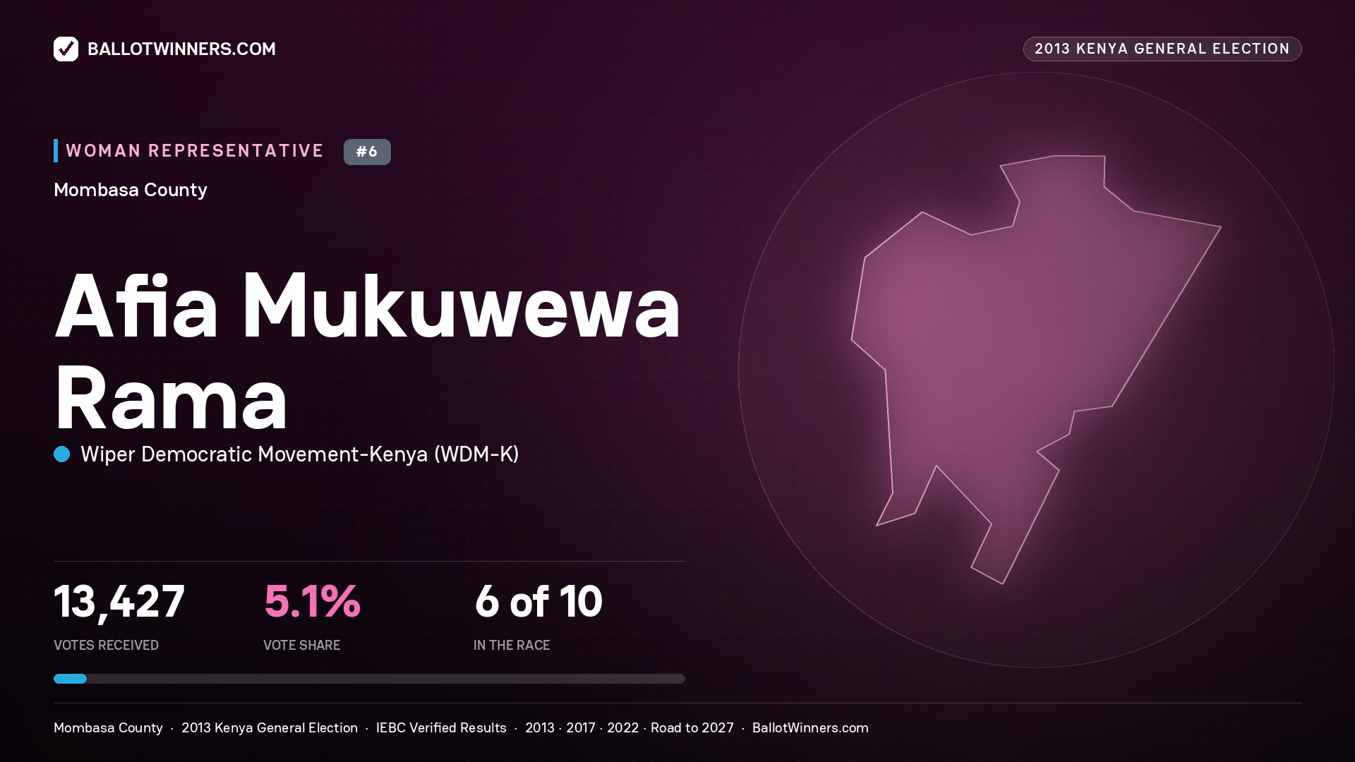AFIA MUKUWEWA RAMA, contested Women Representative for MOMBASA, 13,427 votes, 2013 Kenya general election.