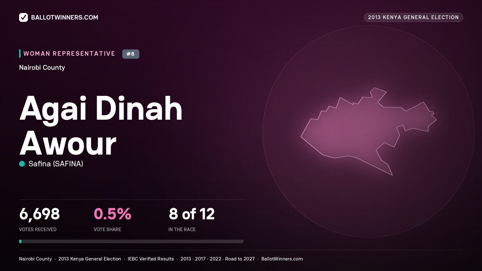 AGAI DINAH AWOUR, contested Women Representative for NAIROBI, 6,698 votes, 2013 Kenya general election.
