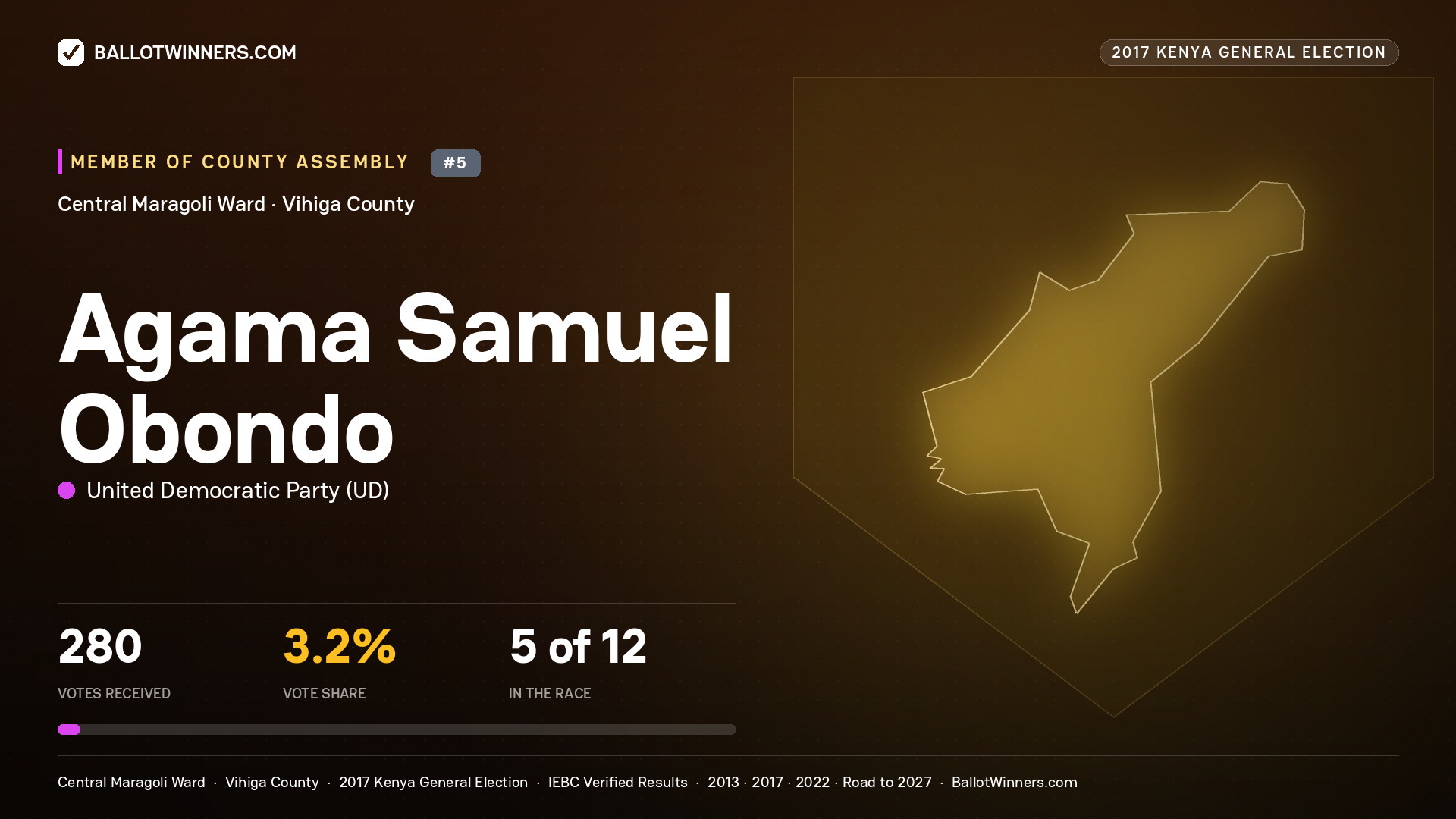AGAMA SAMUEL OBONDO, UNITED DEMOCRATIC PARTY, contested Member of County Assembly for CENTRAL MARAGOLI, 280 votes, 2017 Kenya general election.
