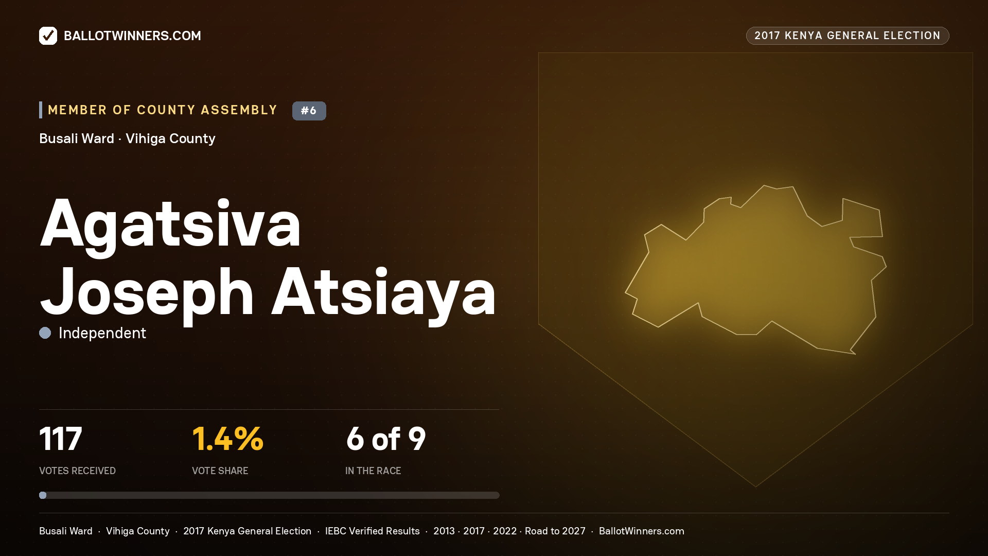 AGATSIVA JOSEPH ATSIAYA, INDEPENDENT, contested Member of County Assembly for BUSALI, 117 votes, 2017 Kenya general election.