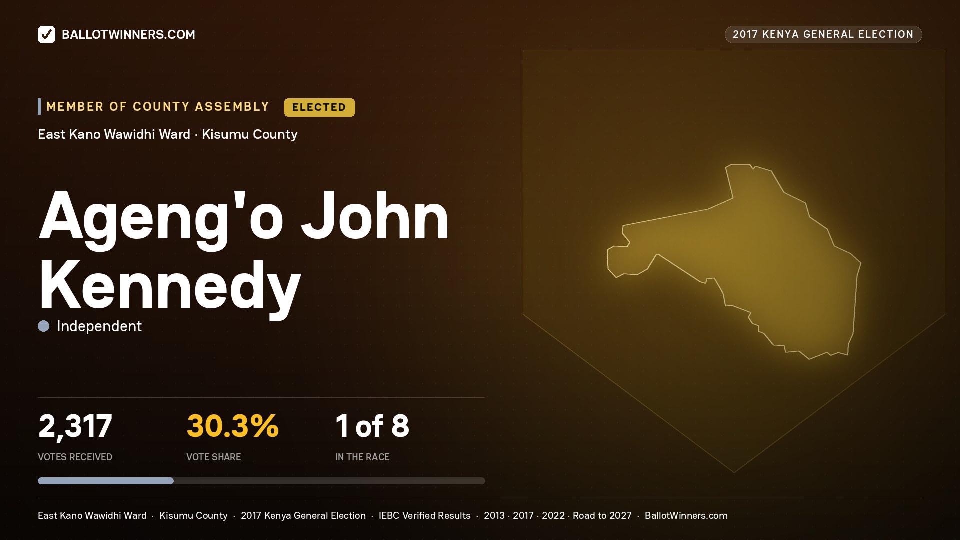 AGENG'O JOHN KENNEDY, INDEPENDENT, elected Member of County Assembly for EAST KANO WAWIDHI, 2,317 votes, 2017 Kenya general election.