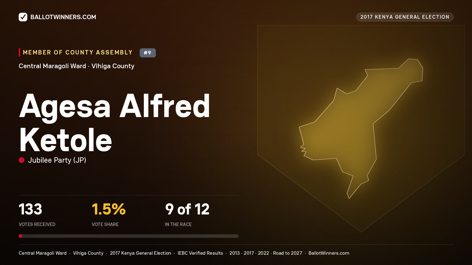 AGESA ALFRED KETOLE, JUBILEE PARTY, contested Member of County Assembly for CENTRAL MARAGOLI, 133 votes, 2017 Kenya general election.