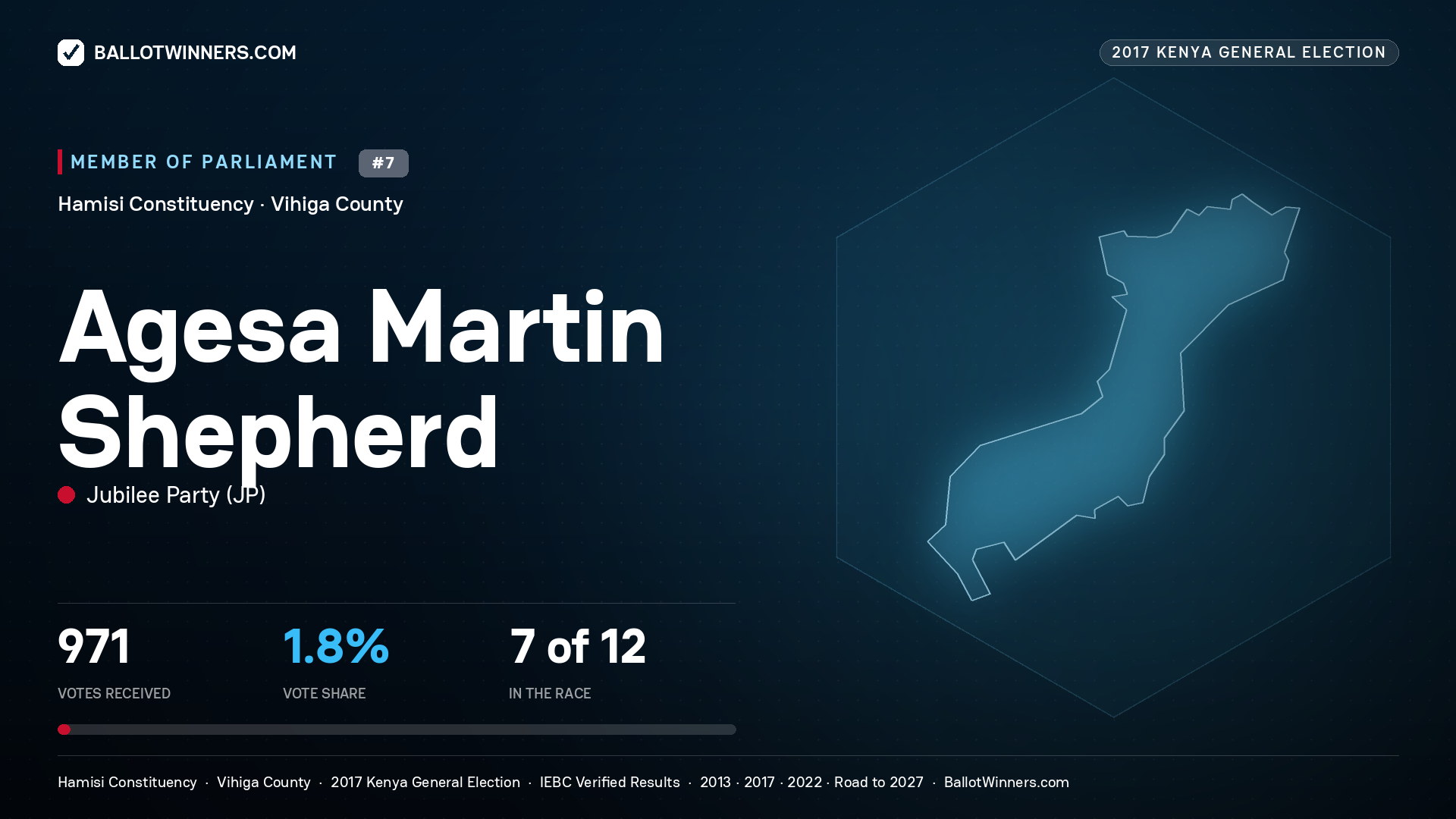AGESA MARTIN SHEPHERD, JUBILEE PARTY, contested Member of Parliament for HAMISI, 971 votes, 2017 Kenya general election.