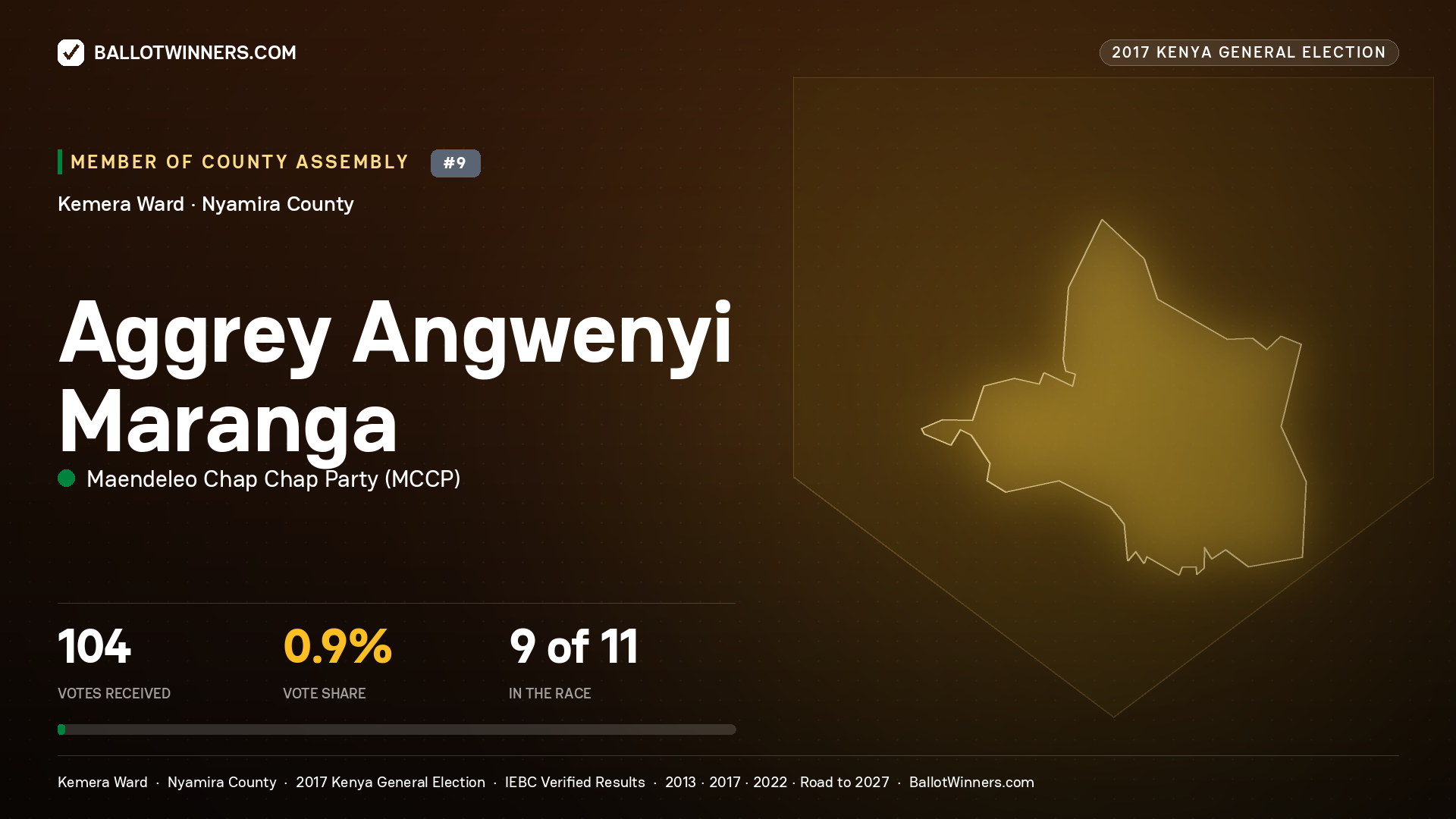 AGGREY ANGWENYI MARANGA, MAENDELEO CHAP CHAP PARTY, contested Member of County Assembly for KEMERA, 104 votes, 2017 Kenya general election.