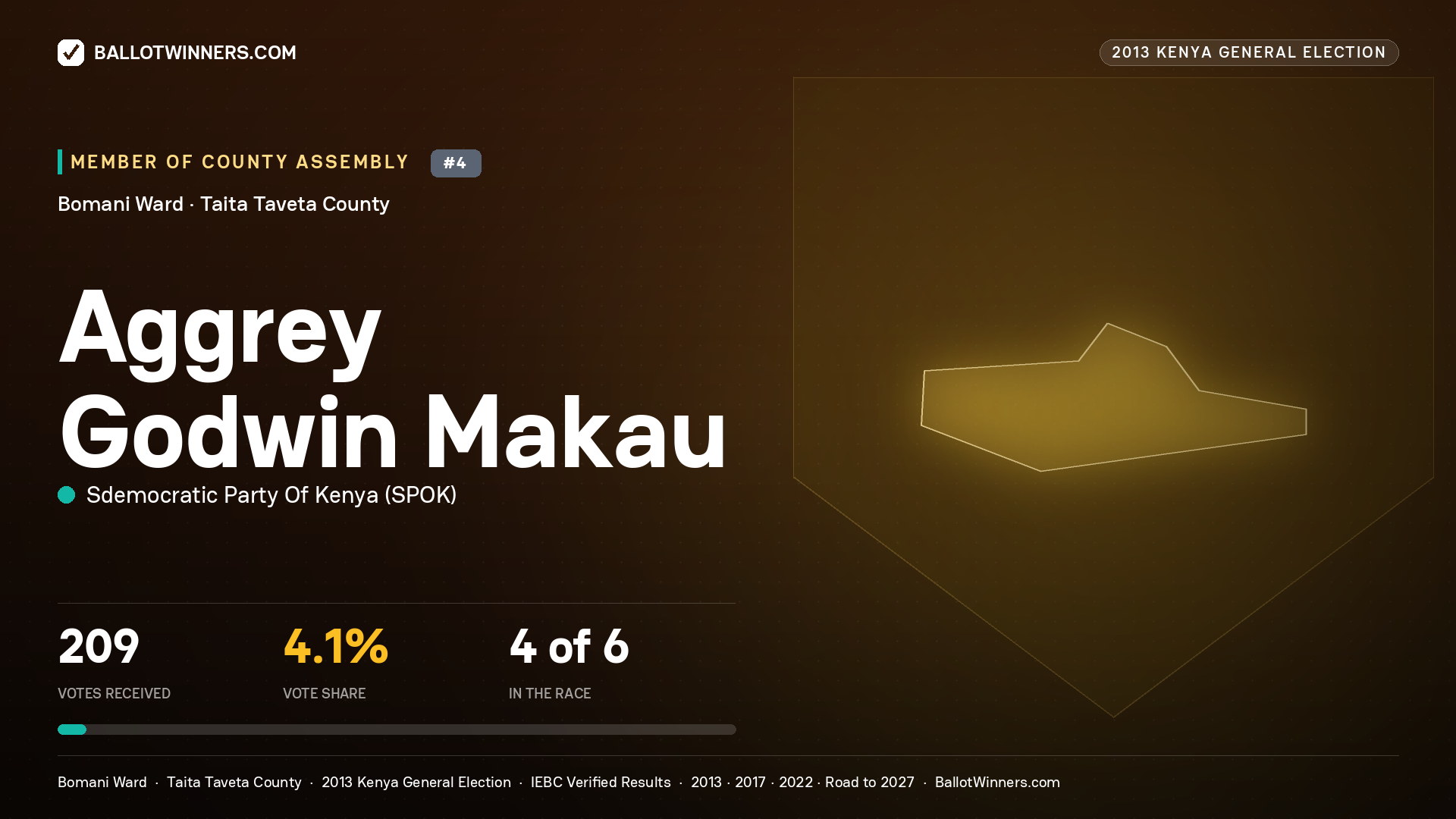 AGGREY GODWIN MAKAU, contested Member of County Assembly for BOMANI, 209 votes, 2013 Kenya general election.