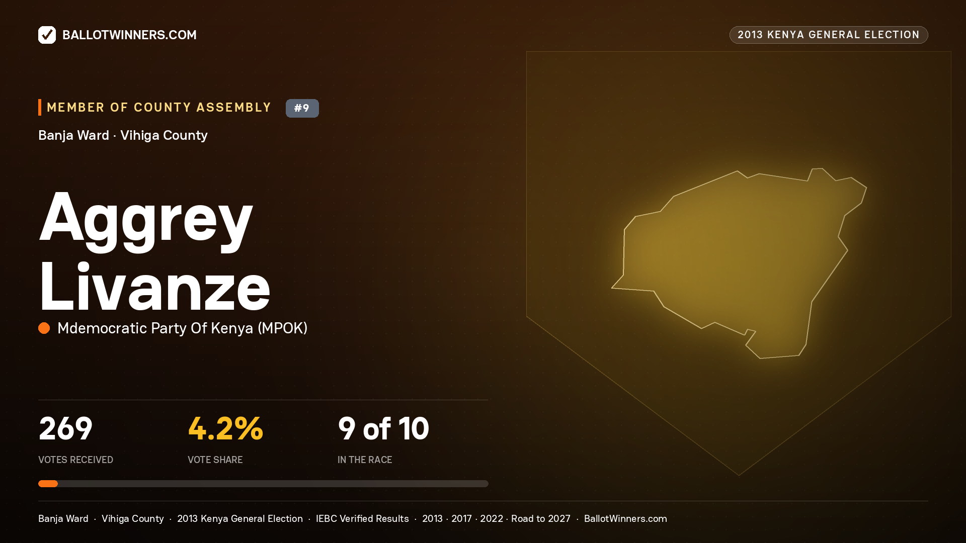AGGREY LIVANZE, contested Member of County Assembly for BANJA, 269 votes, 2013 Kenya general election.