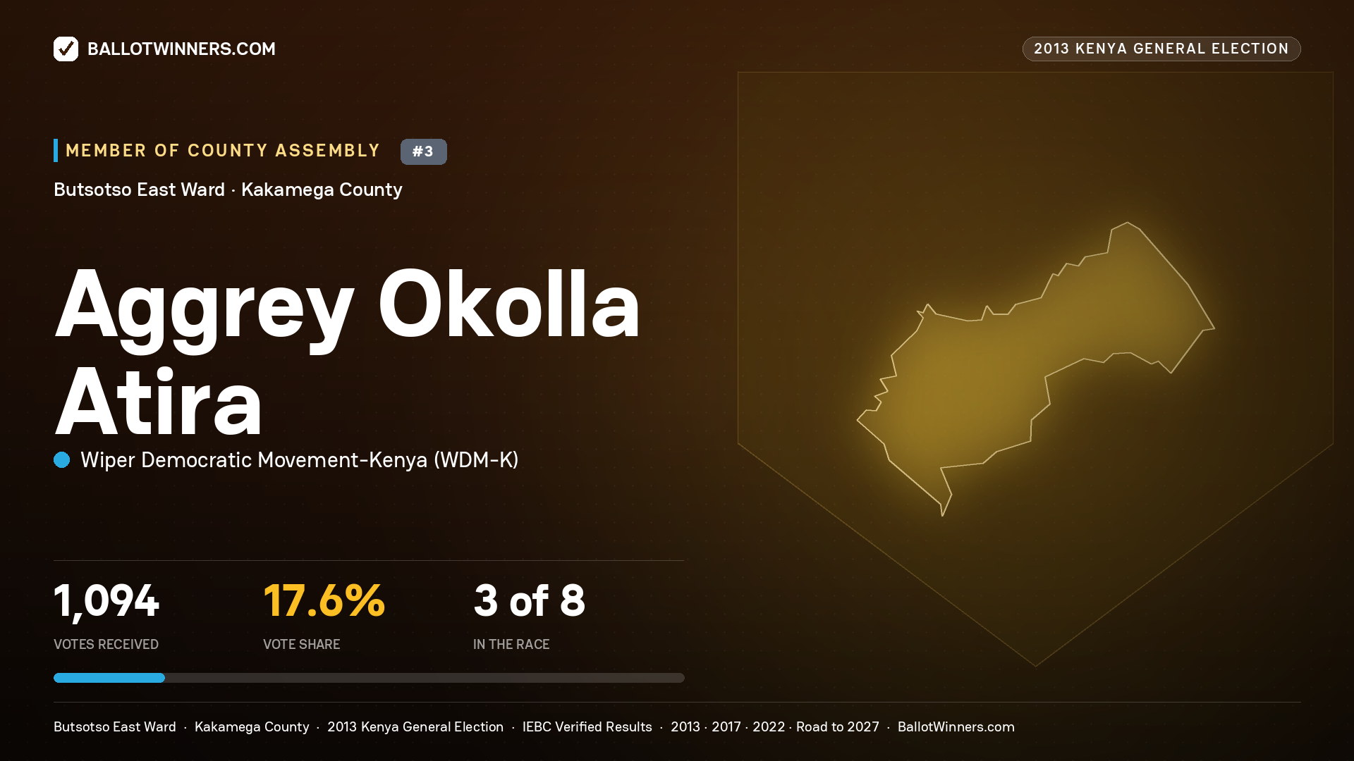 AGGREY OKOLLA ATIRA, contested Member of County Assembly for BUTSOTSO EAST, 1,094 votes, 2013 Kenya general election.