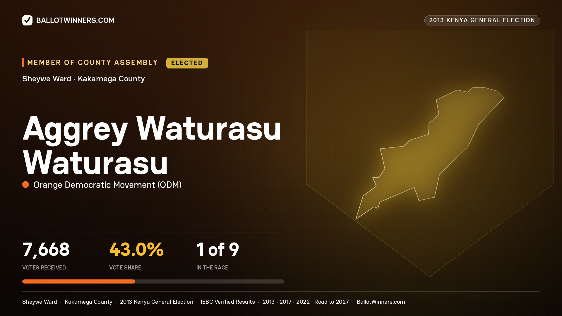 AGGREY WATURASU WATURASU, elected Member of County Assembly for SHEYWE, 7,668 votes, 2013 Kenya general election.