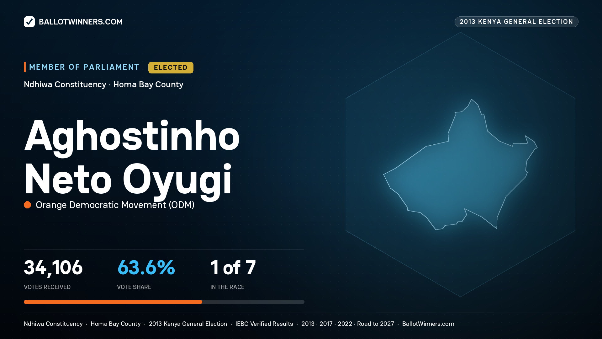 AGHOSTINHO NETO OYUGI, elected Member of Parliament for NDHIWA, 34,106 votes, 2013 Kenya general election.