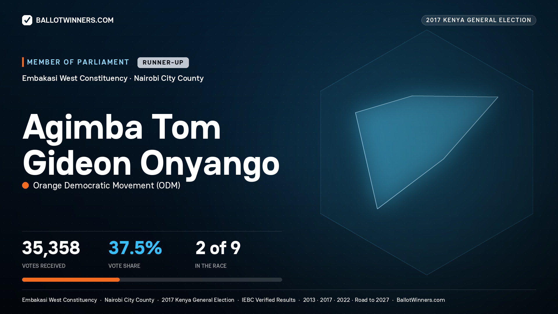 AGIMBA TOM GIDEON  ONYANGO, ORANGE DEMOCRATIC
MOVEMENT, contested Member of Parliament for EMBAKASI WEST, 35,358 votes, 2017 Kenya general election.