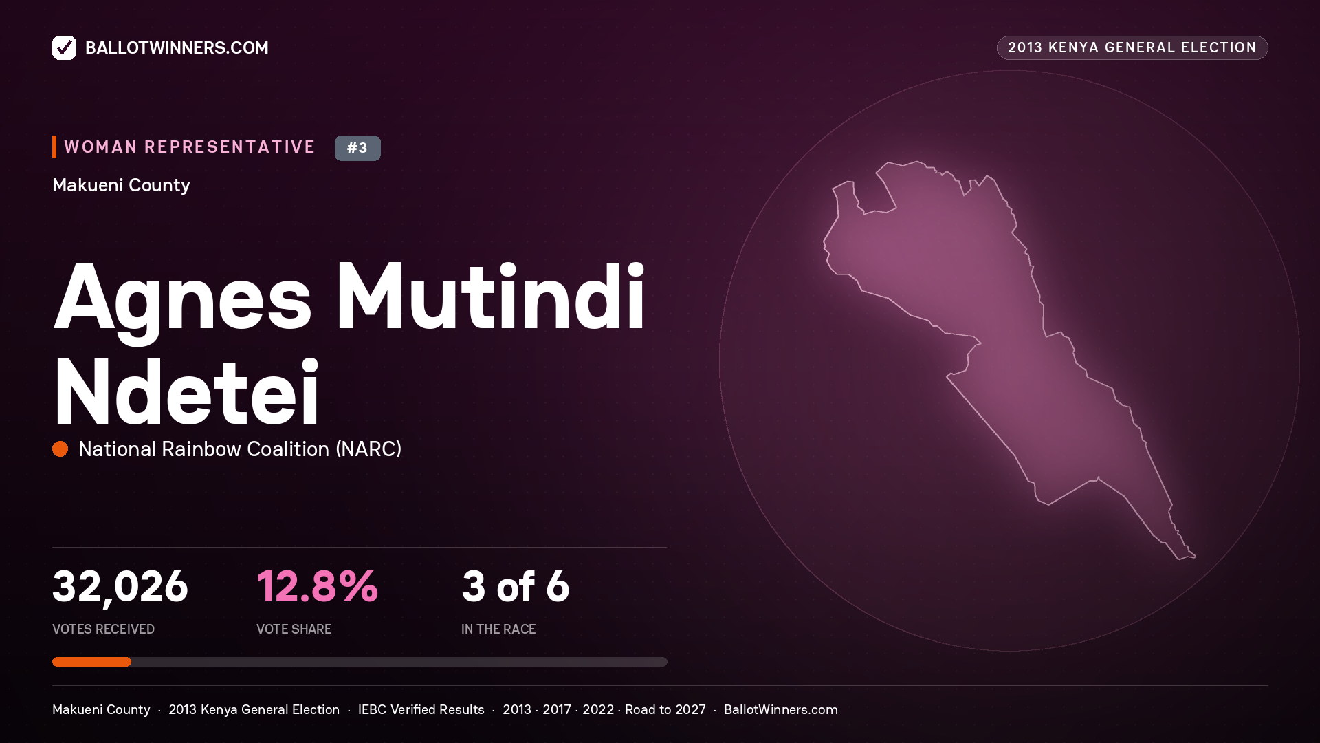 AGNES MUTINDI NDETEI, contested Women Representative for MAKUENI, 32,026 votes, 2013 Kenya general election.