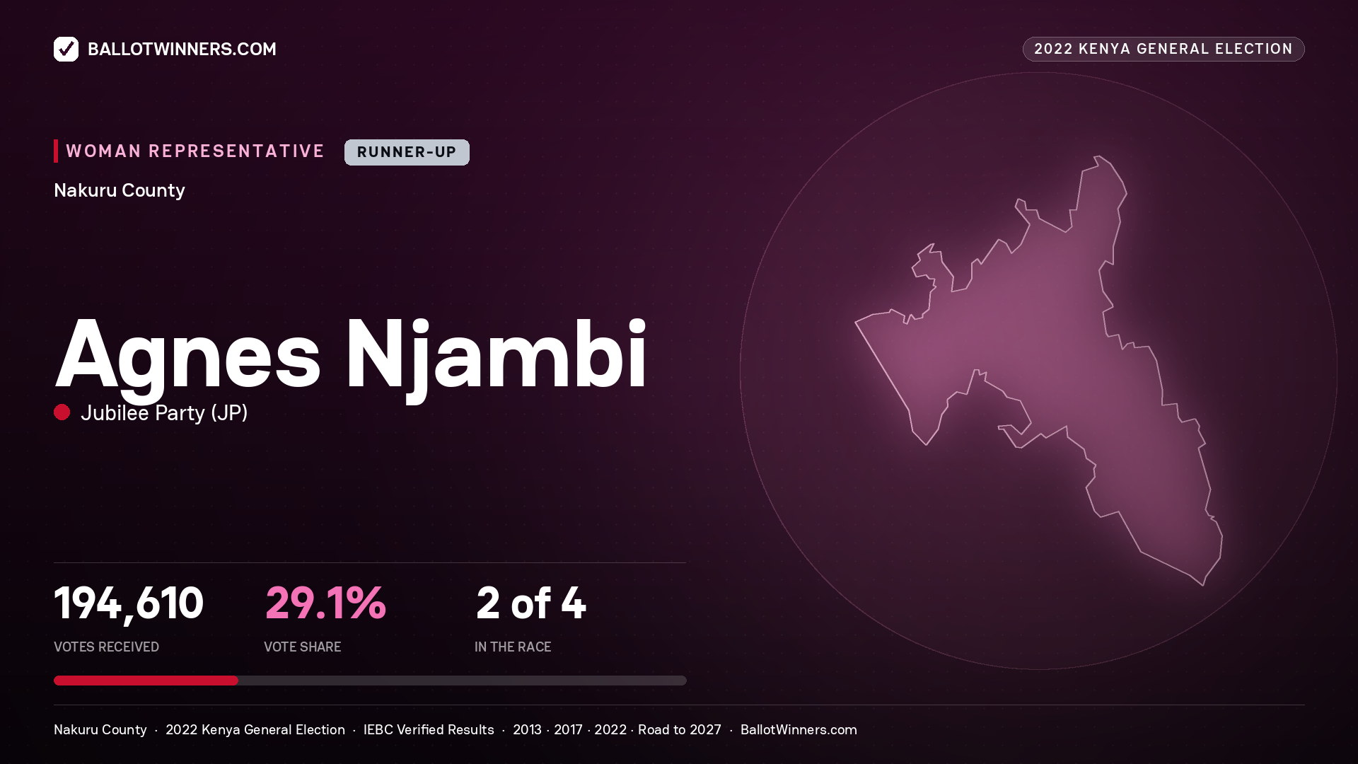 Agnes Njambi, Jubilee Party, contested Women Representative for NAKURU, 194,610 votes, 2022 Kenya general election.
