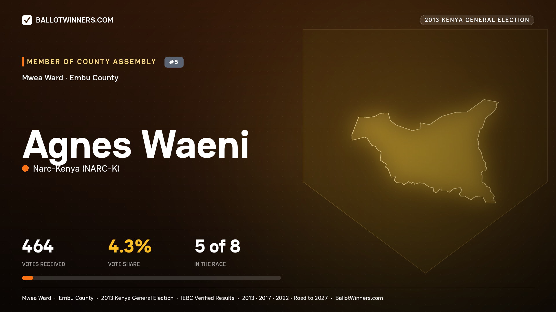 AGNES WAENI, contested Member of County Assembly for MWEA, 464 votes, 2013 Kenya general election.