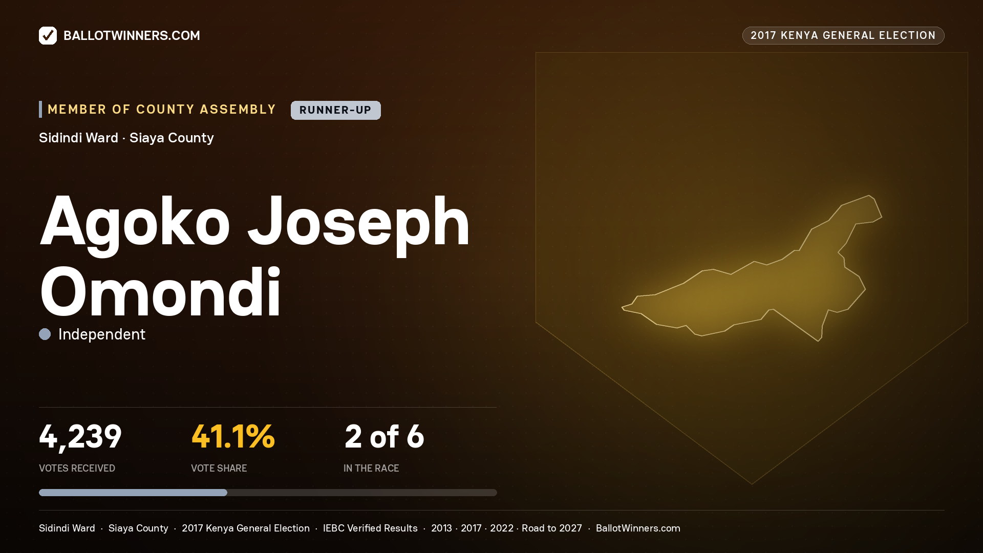 AGOKO JOSEPH OMONDI, INDEPENDENT, contested Member of County Assembly for SIDINDI, 4,239 votes, 2017 Kenya general election.