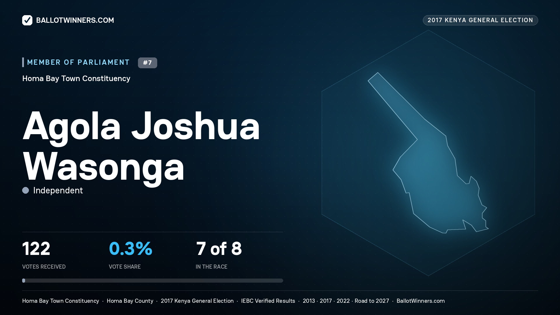 AGOLA JOSHUA WASONGA, INDEPENDENT, contested Member of Parliament for HOMA BAY TOWN, 122 votes, 2017 Kenya general election.