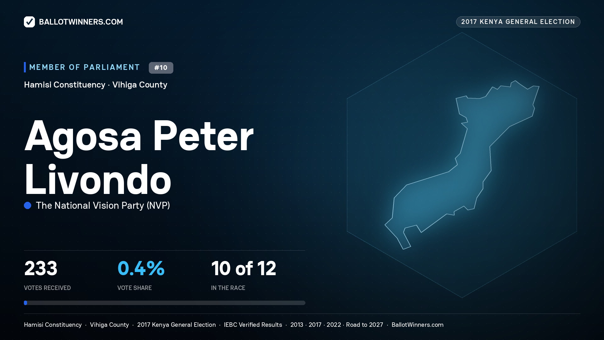 AGOSA PETER LIVONDO, THE NATIONAL
VISION PARTY, contested Member of Parliament for HAMISI, 233 votes, 2017 Kenya general election.