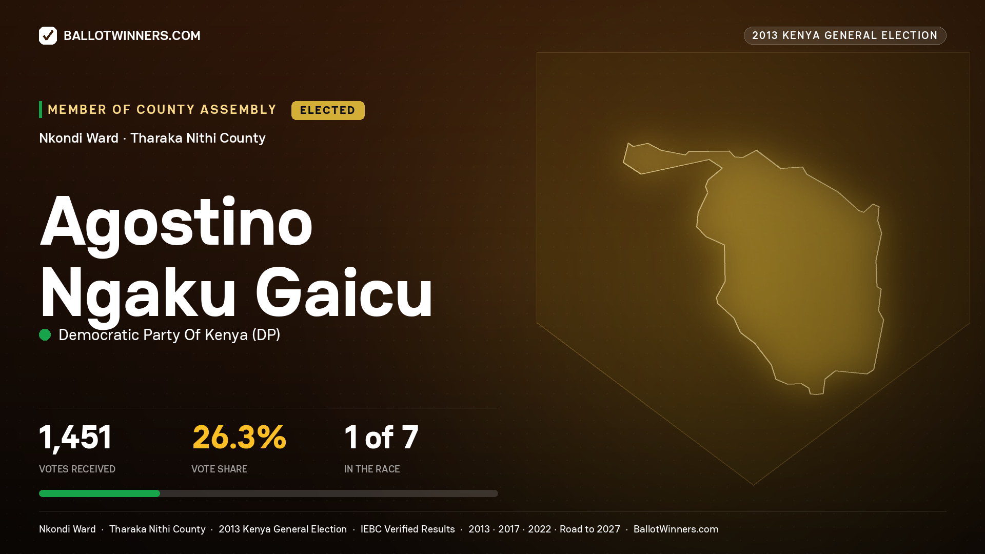 AGOSTINO NGAKU GAICU, elected Member of County Assembly for NKONDI, 1,451 votes, 2013 Kenya general election.
