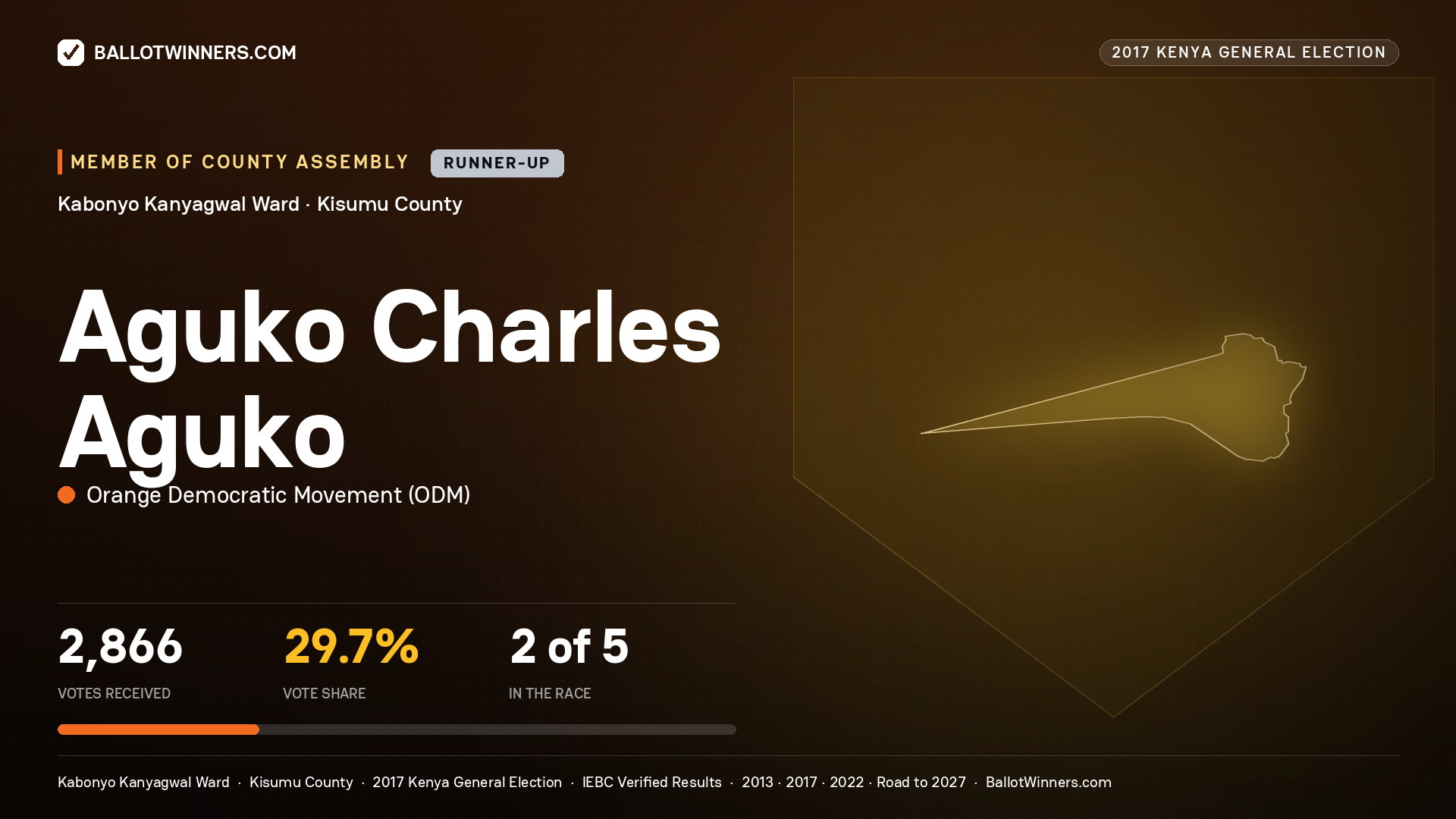 AGUKO CHARLES AGUKO, ORANGE DEMOCRATIC MOVEMENT, contested Member of County Assembly for KABONYO KANYAGWAL, 2,866 votes, 2017 Kenya general election.