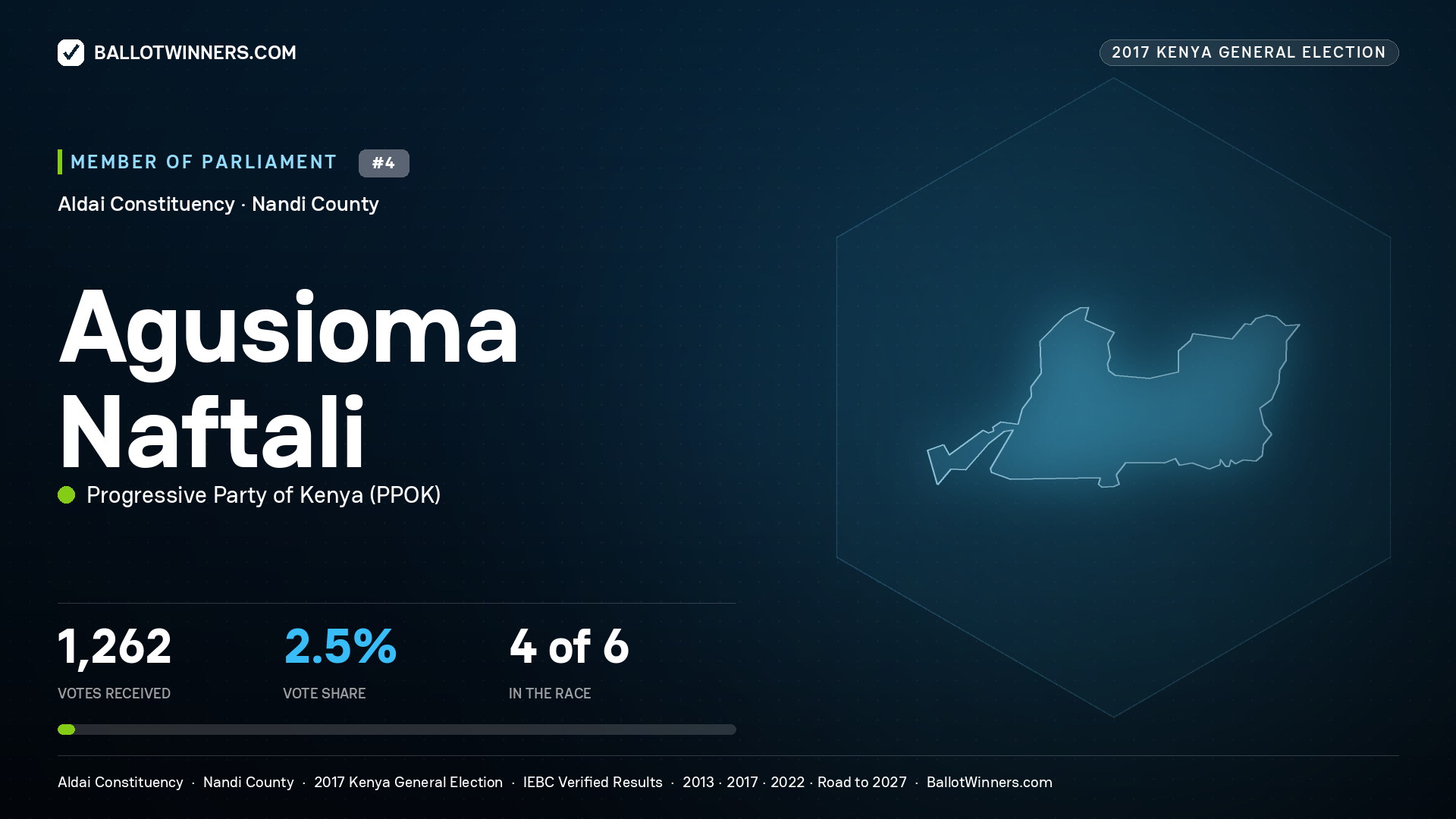 AGUSIOMA NAFTALI, PROGRESSIVE PARTY
OF KENYA, contested Member of Parliament for ALDAI, 1,262 votes, 2017 Kenya general election.