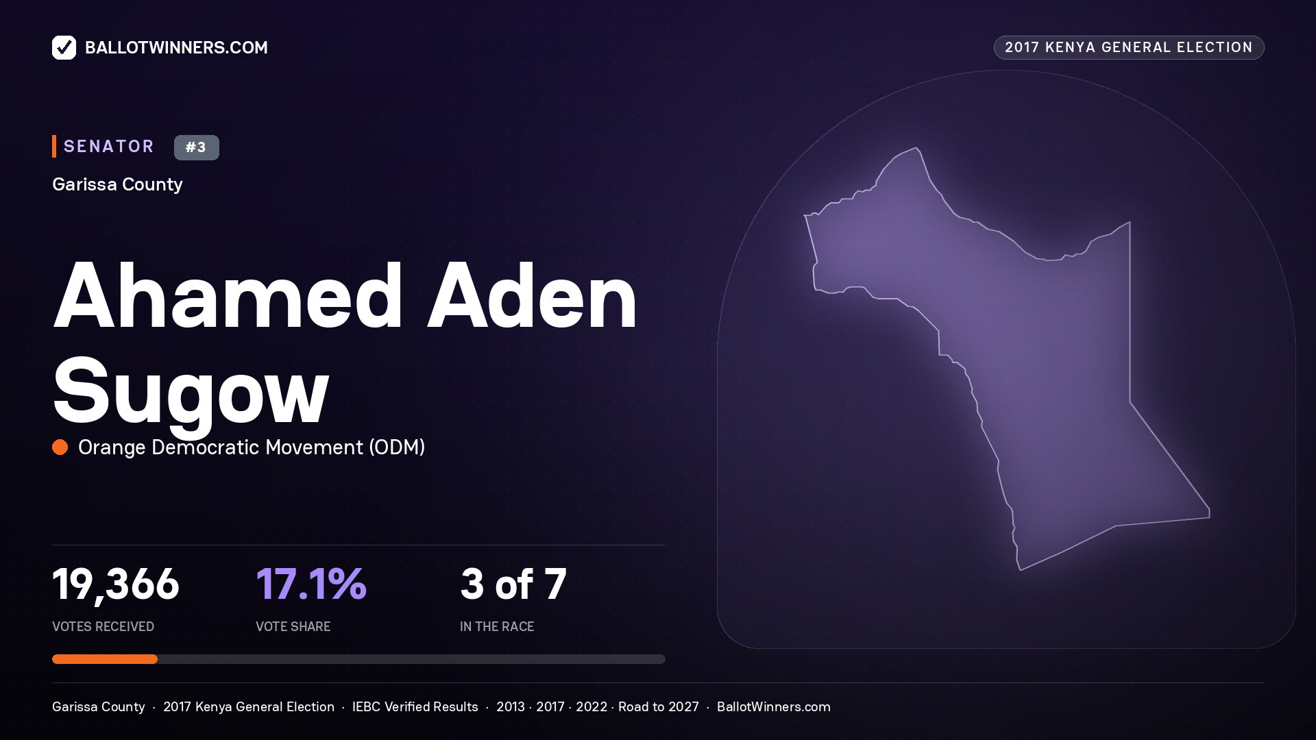 AHAMED ADEN SUGOW, ORANGE DEMOCRATIC MOVEMENT, contested Senator for GARISSA, 19,366 votes, 2017 Kenya general election.