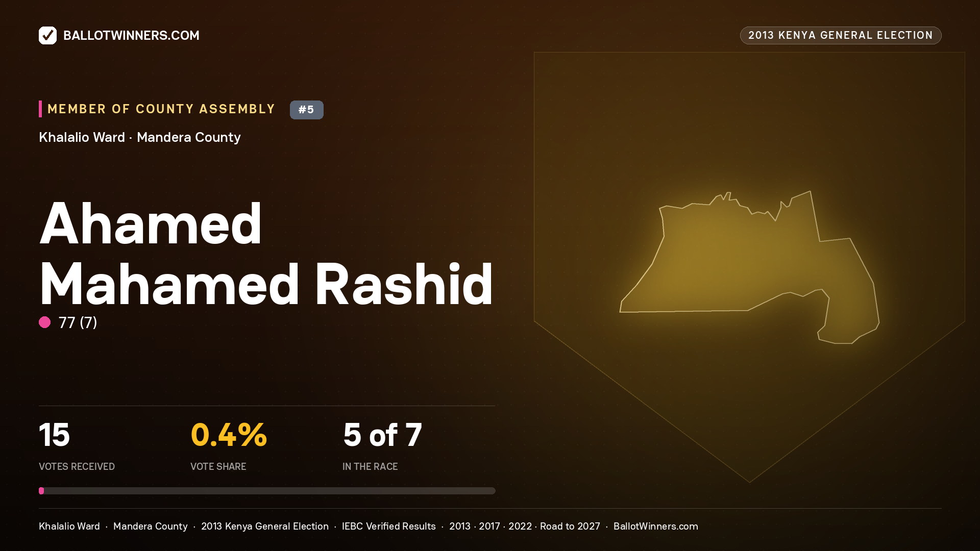 AHAMED MAHAMED RASHID, contested Member of County Assembly for KHALALIO, 15 votes, 2013 Kenya general election.