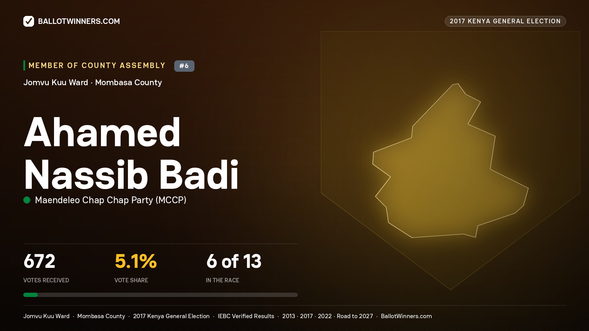 AHAMED NASSIB BADI, MAENDELEO CHAP CHAP PARTY, contested Member of County Assembly for JOMVU KUU, 672 votes, 2017 Kenya general election.