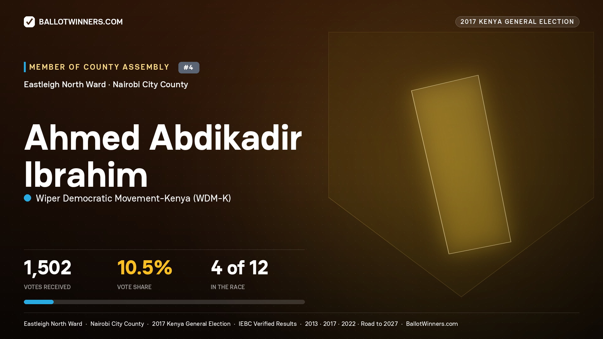 AHMED ABDIKADIR IBRAHIM, WIPER DEMOCRATIC MOVEMENT- KENYA, contested Member of County Assembly for EASTLEIGH NORTH, 1,502 votes, 2017 Kenya general election.