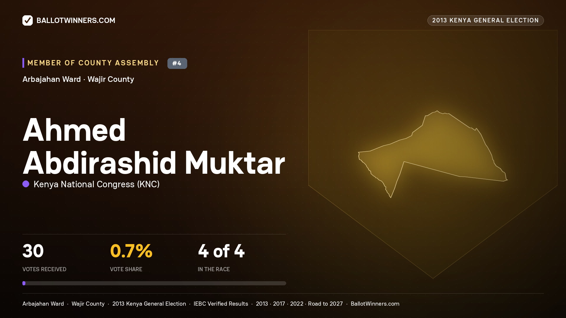 AHMED   ABDIRASHID MUKTAR, contested Member of County Assembly for ARBAJAHAN, 30 votes, 2013 Kenya general election.