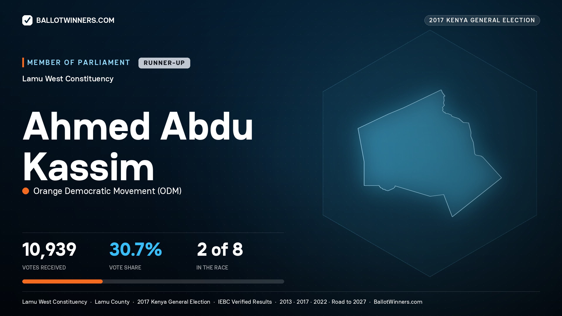 AHMED ABDU KASSIM, ORANGE DEMOCRATIC MOVEMENT, contested Member of Parliament for LAMU WEST, 10,939 votes, 2017 Kenya general election.