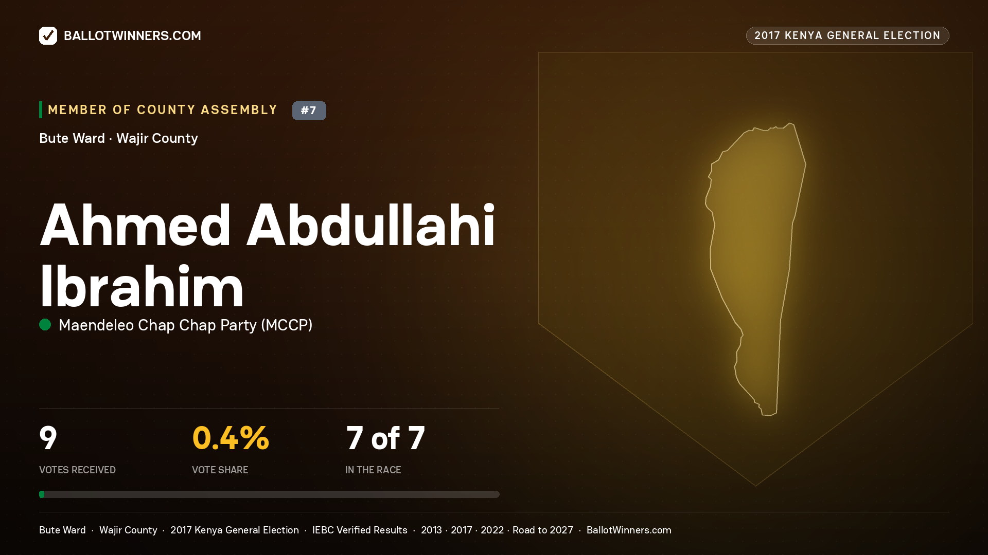 AHMED ABDULLAHI IBRAHIM, MAENDELEO CHAP CHAP PARTY, contested Member of County Assembly for BUTE, 9 votes, 2017 Kenya general election.