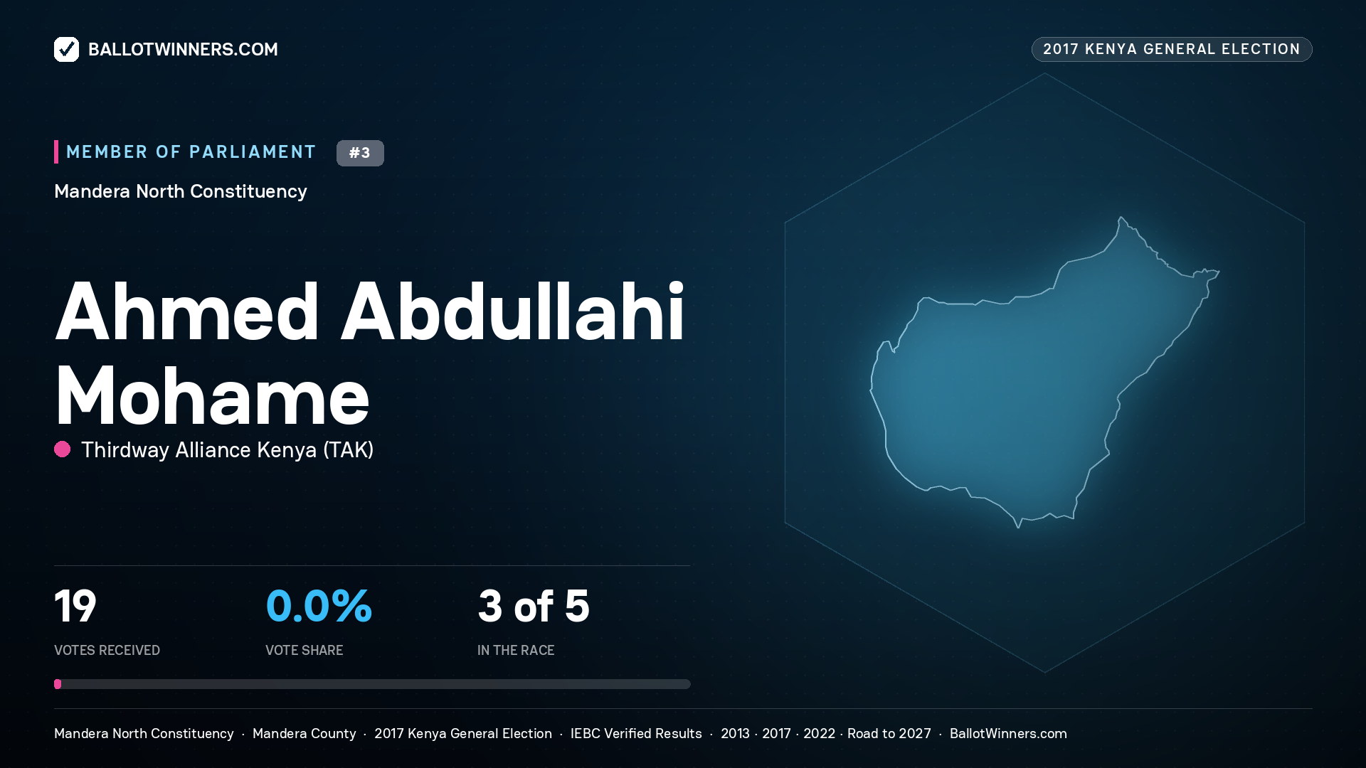AHMED ABDULLAHI MOHAME, THIRDWAY ALLIANCE KENYA, contested Member of Parliament for MANDERA NORTH, 19 votes, 2017 Kenya general election.