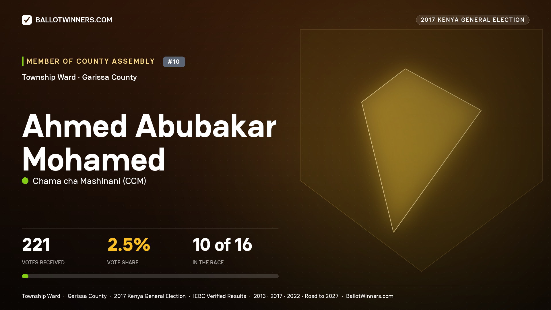 AHMED ABUBAKAR MOHAMED, CHAMA CHA MASHINANI, contested Member of County Assembly for TOWNSHIP, 221 votes, 2017 Kenya general election.