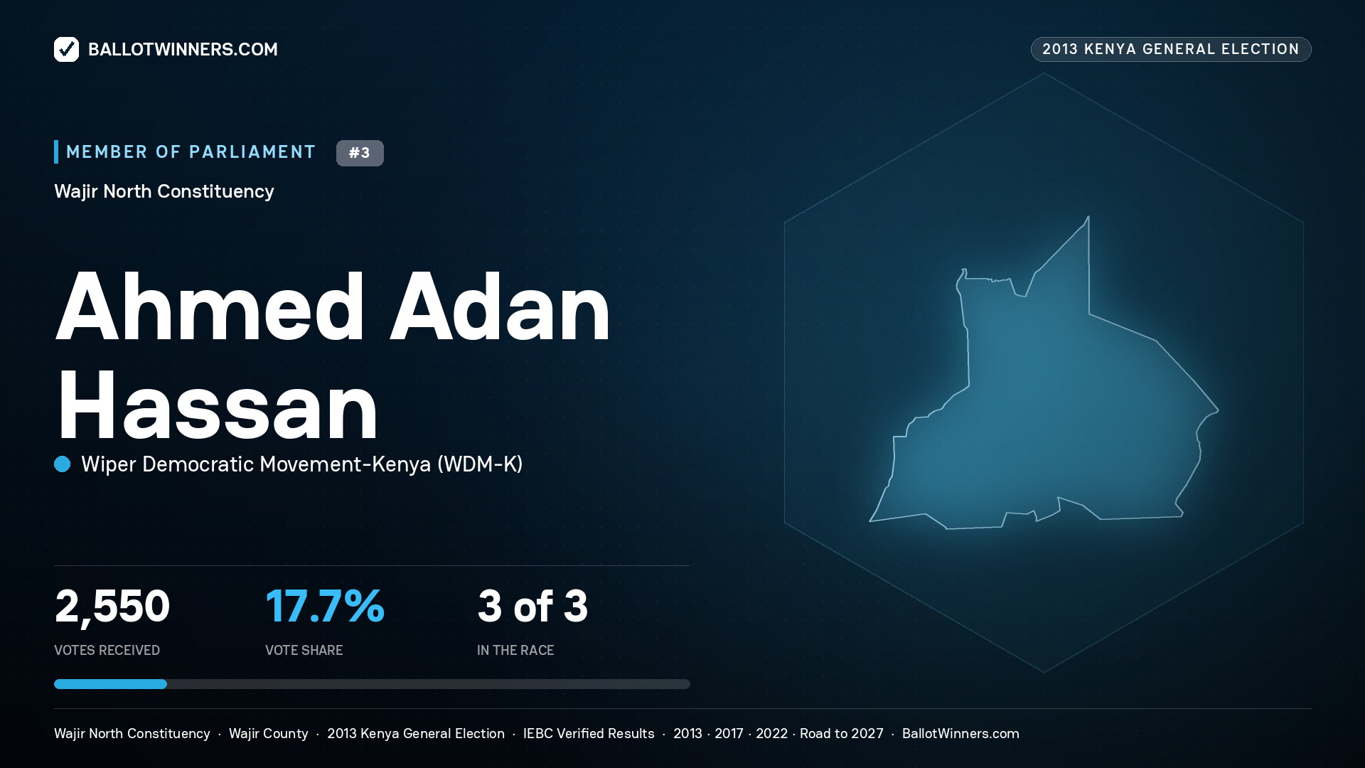 AHMED ADAN HASSAN, contested Member of Parliament for WAJIR NORTH, 2,550 votes, 2013 Kenya general election.