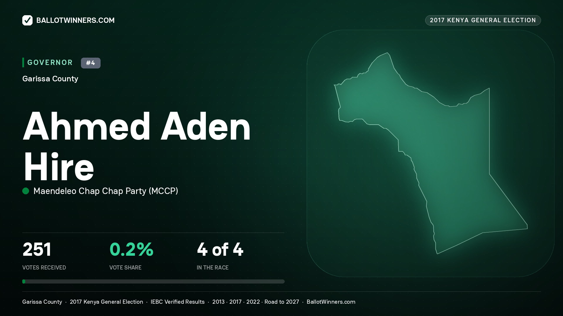 AHMED ADEN HIRE, MAENDELEO CHAP CHAP PARTY, contested Governor for GARISSA, 251 votes, 2017 Kenya general election.